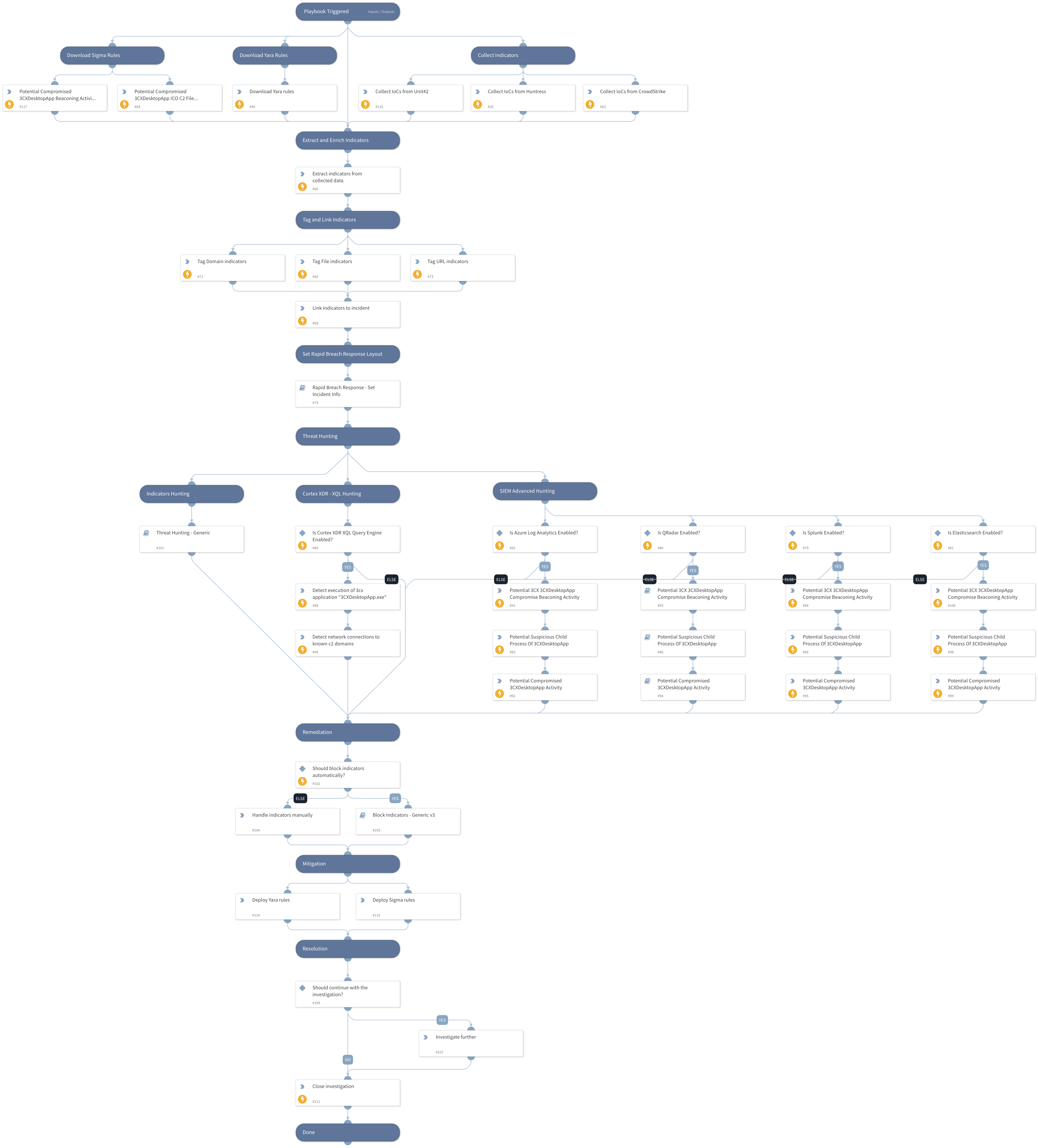 3CXDesktopApp Supply Chain Attack