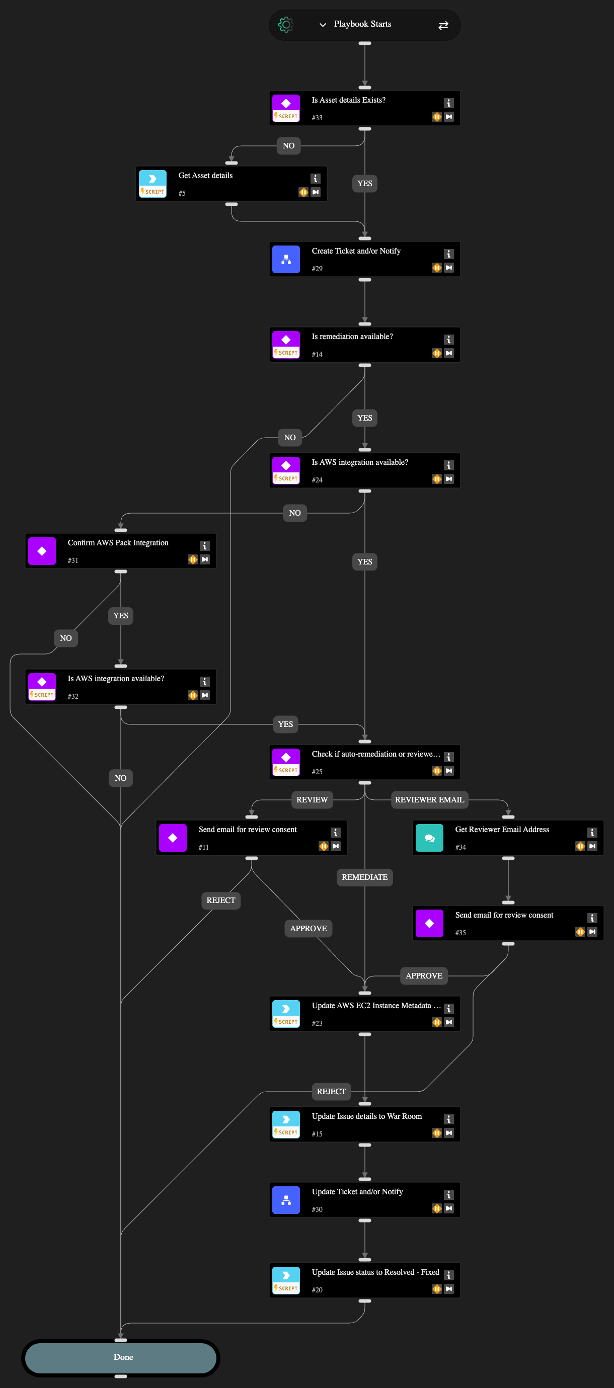 AWS EC2 Instance Misconfiguration - Remediate and Notify