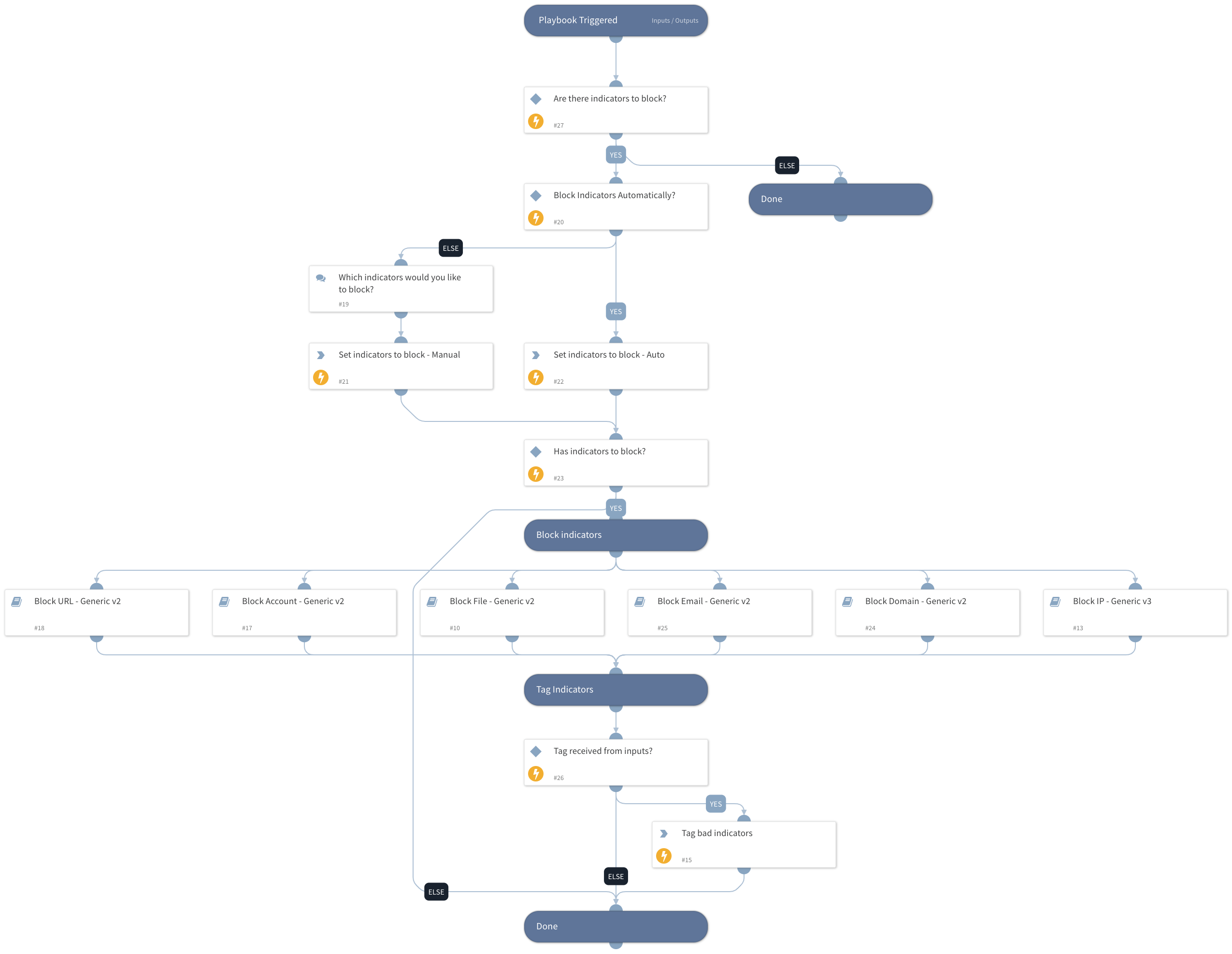 Block Indicators - Generic v3