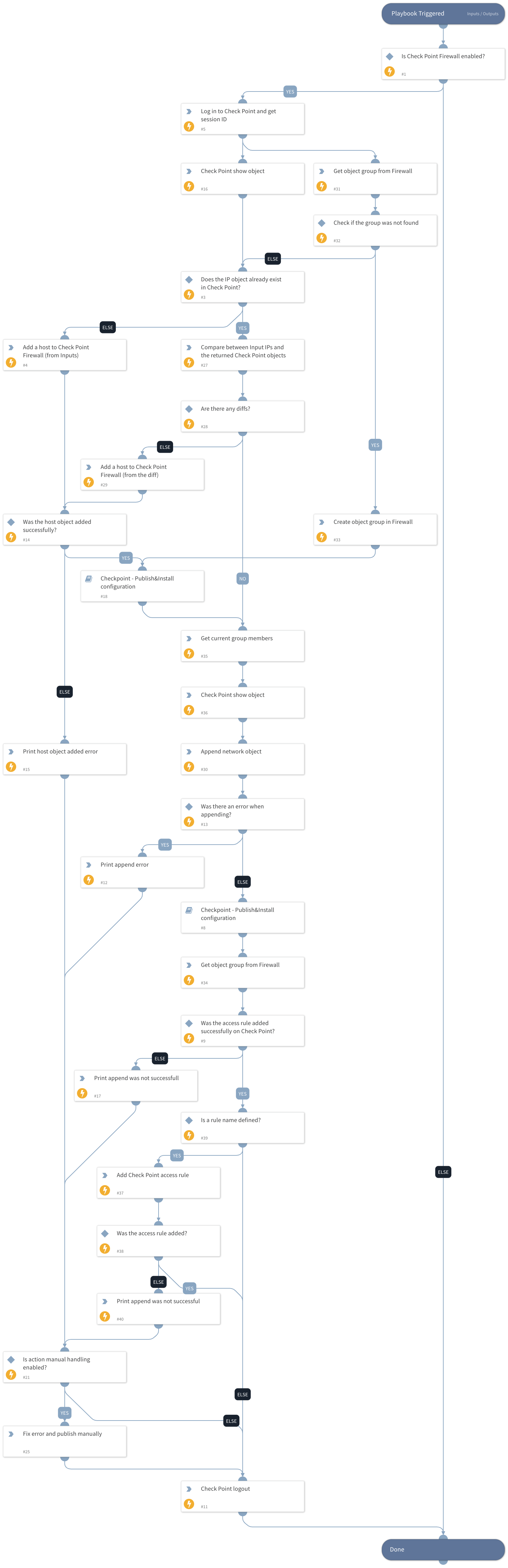 Checkpoint - Block IP - Append Group