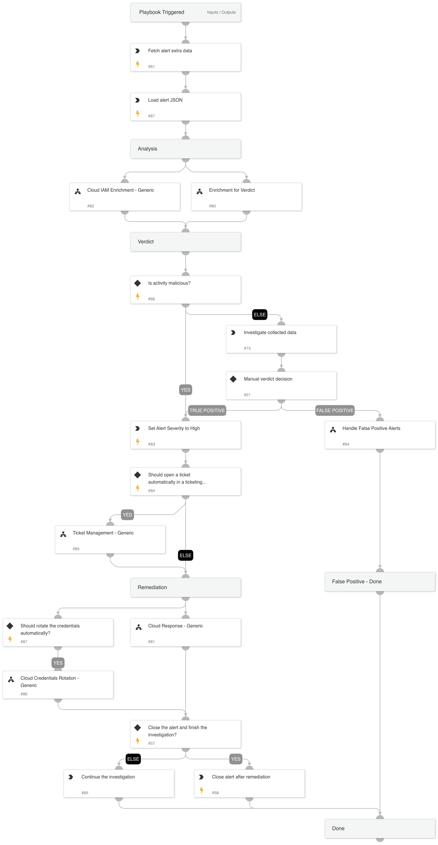 Cloud IAM User Access Investigation