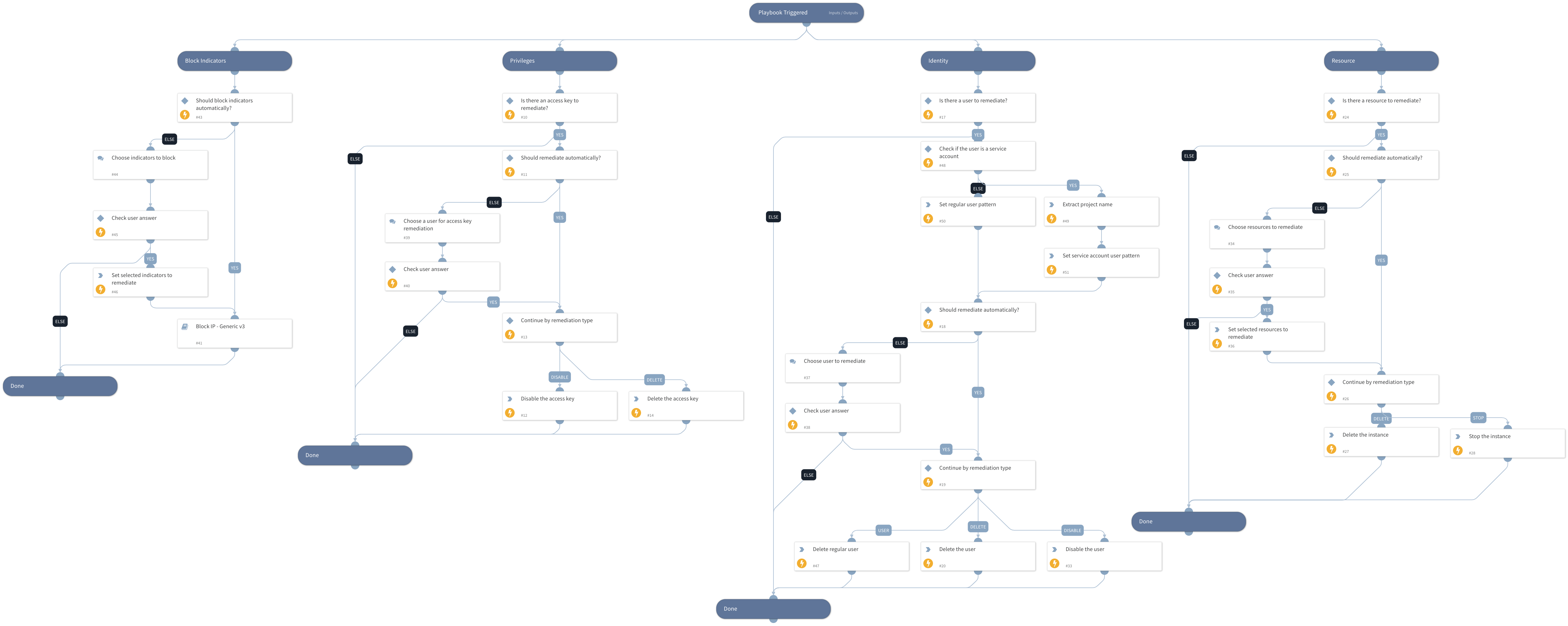Cloud Response - GCP