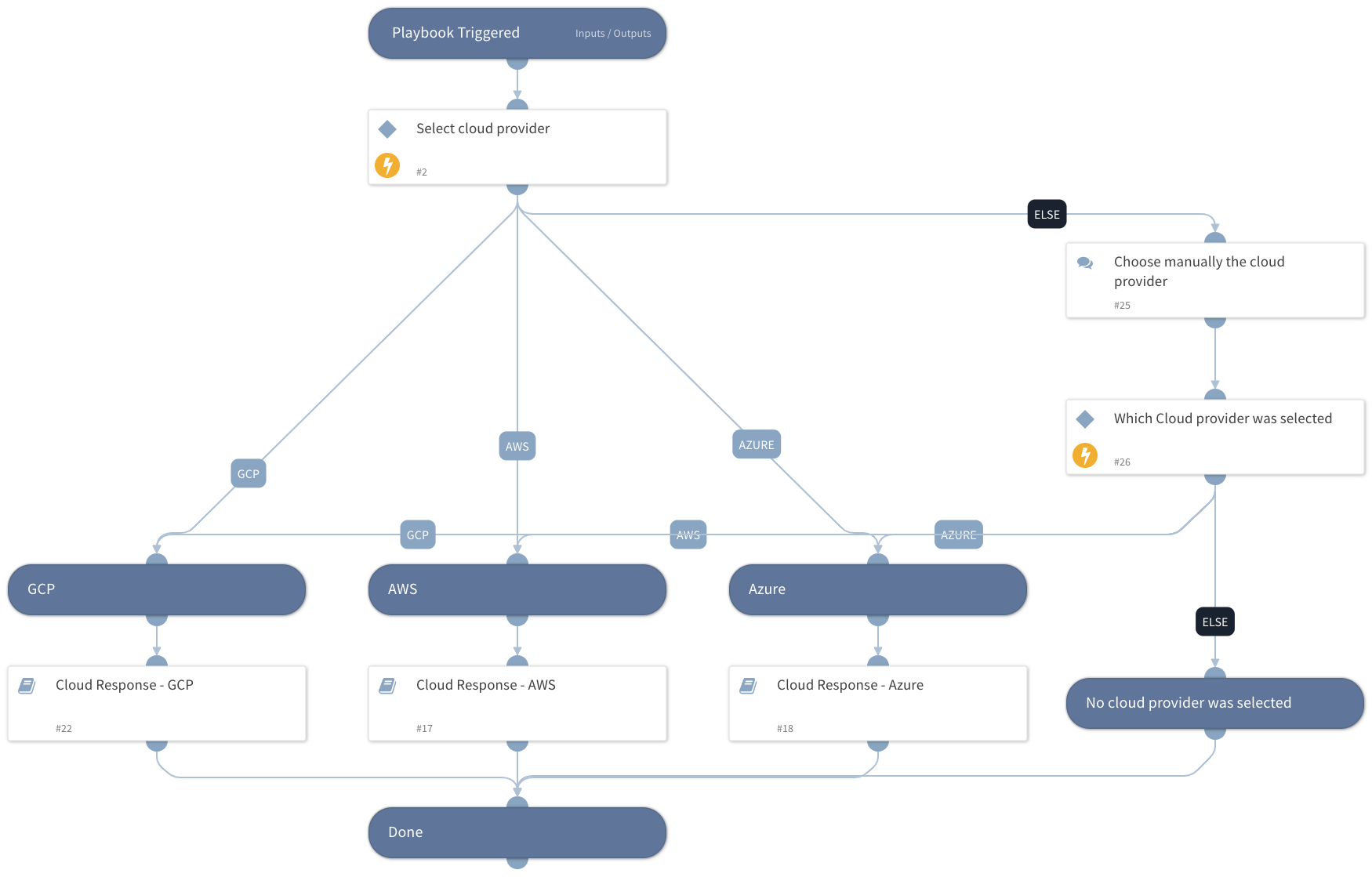 Cloud Response - Generic