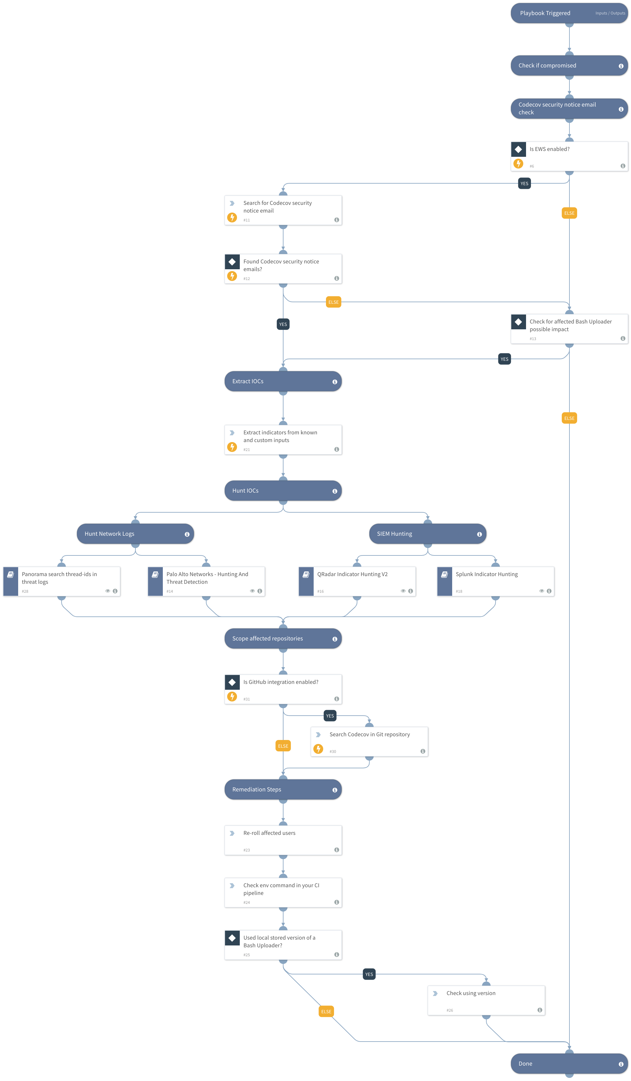 Codecov Breach - Bash Uploader