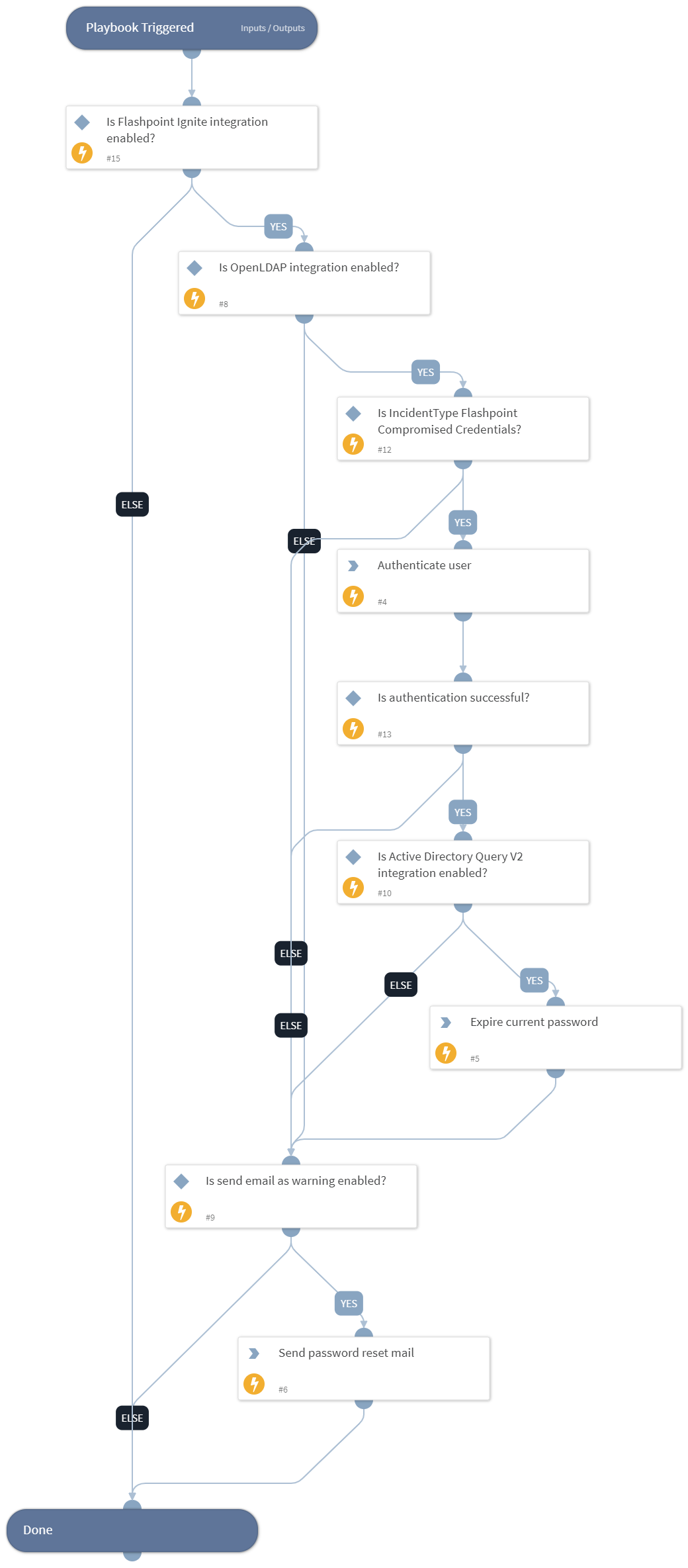 Compromised Credentials Match - Flashpoint
