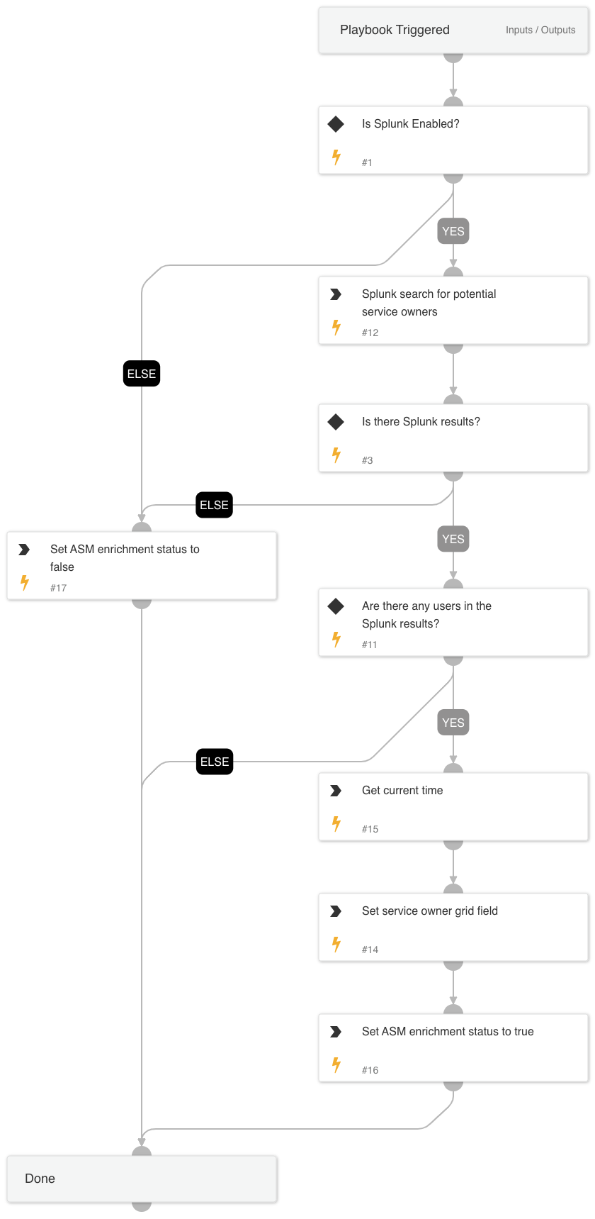 Cortex ASM - Splunk Enrichment