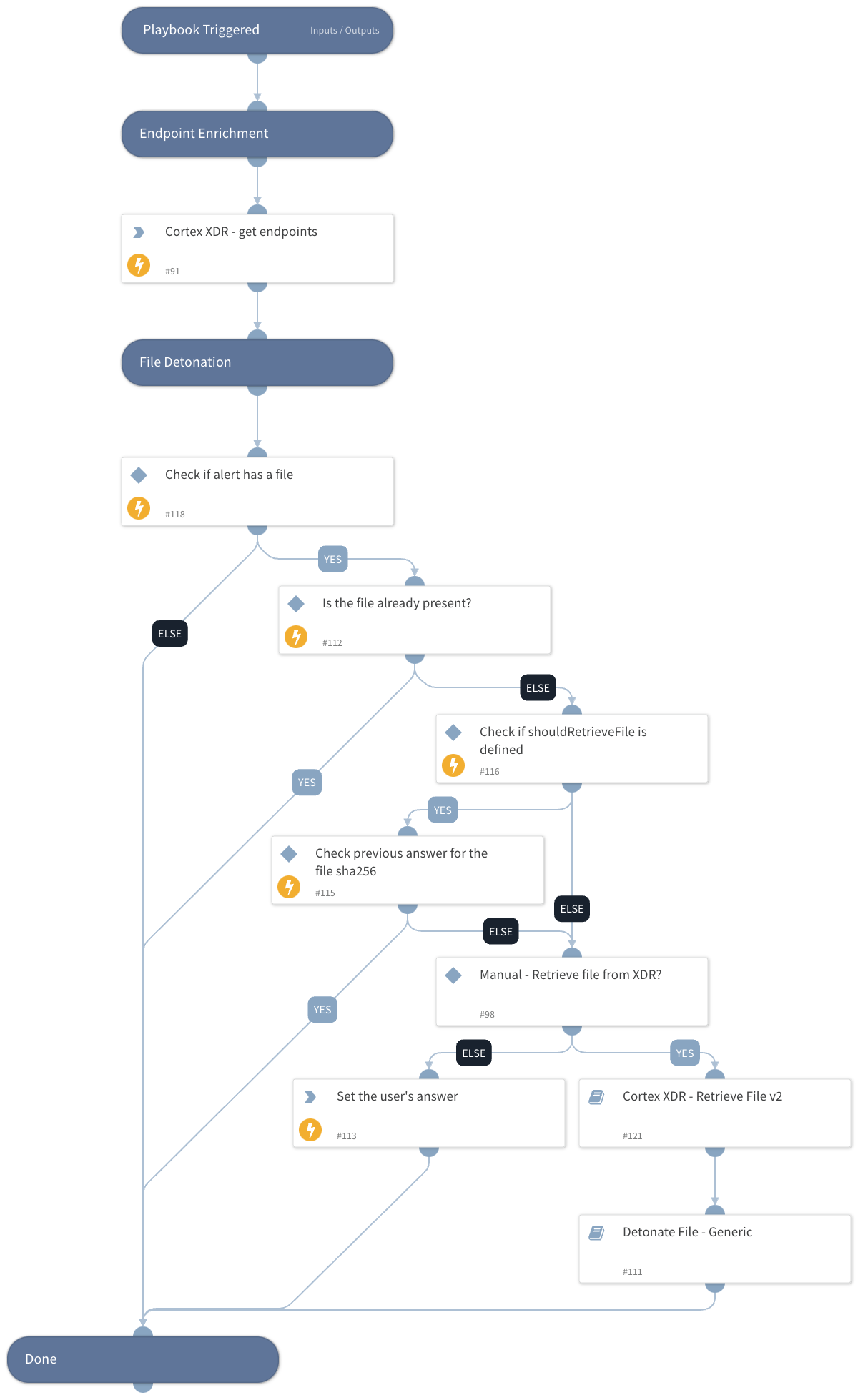 Cortex XDR - Malware Investigation