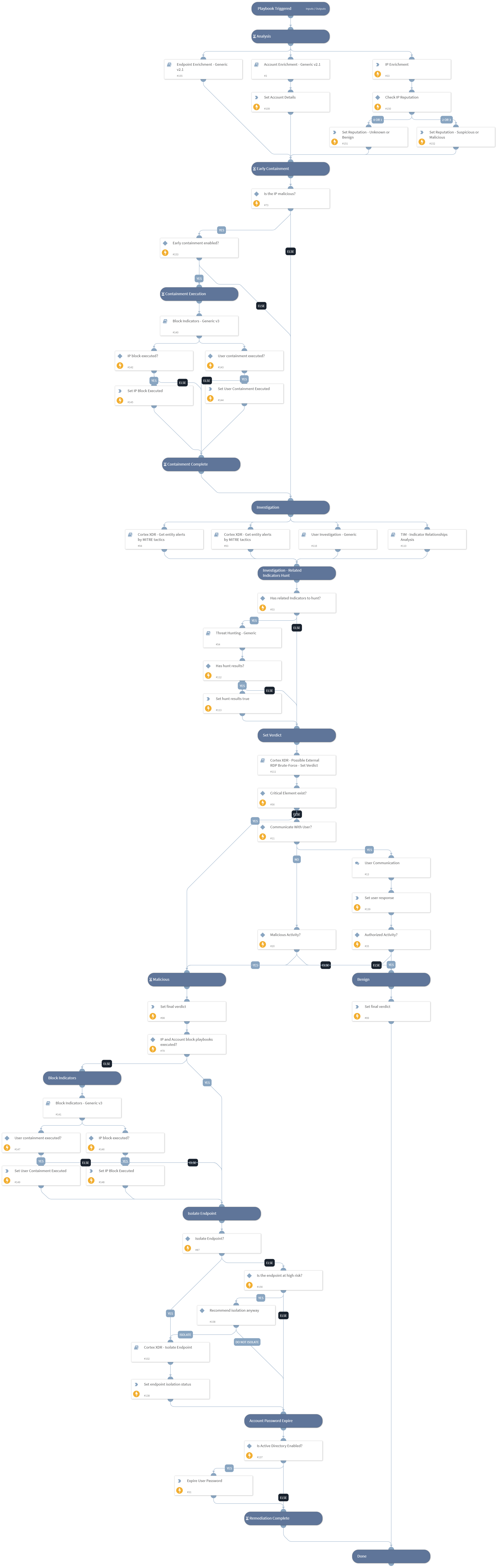 Cortex XDR - Possible External RDP Brute-Force