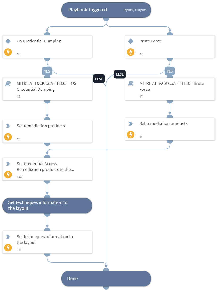 Courses of Action - Credential Access