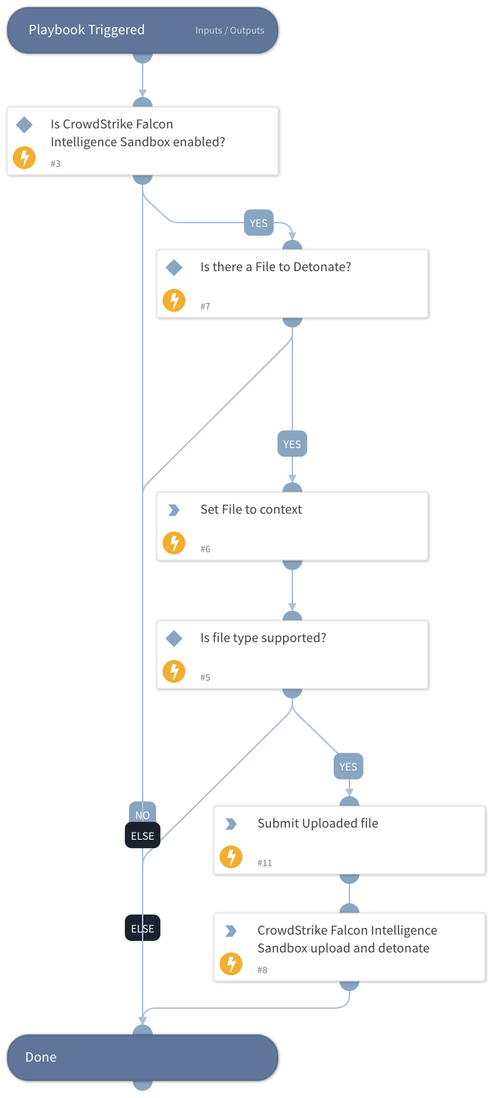 Falcon Intelligence Sandbox Detonate and Analyze File