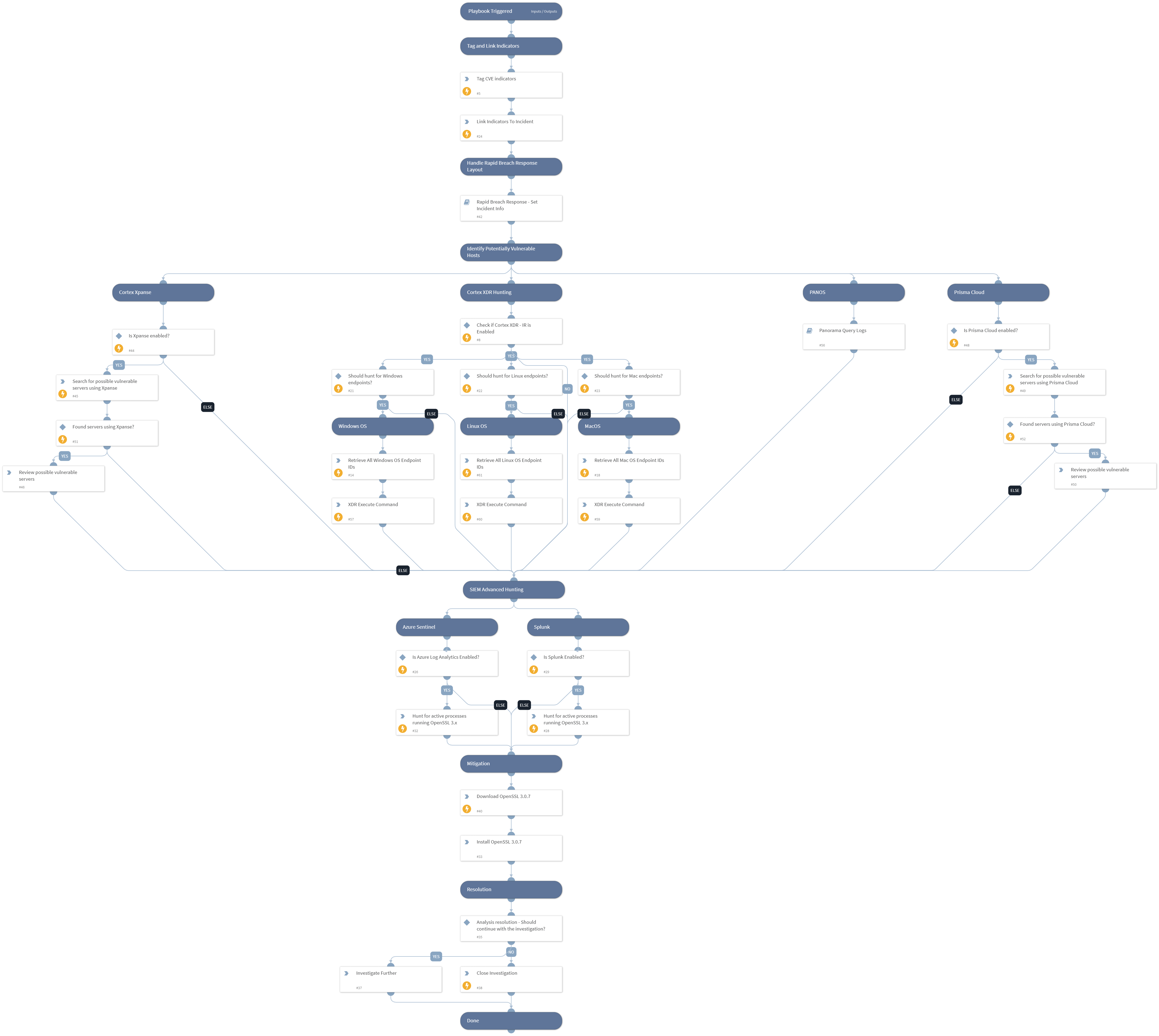 CVE-2022-3786 & CVE-2022-3602 - OpenSSL X.509 Buffer Overflows