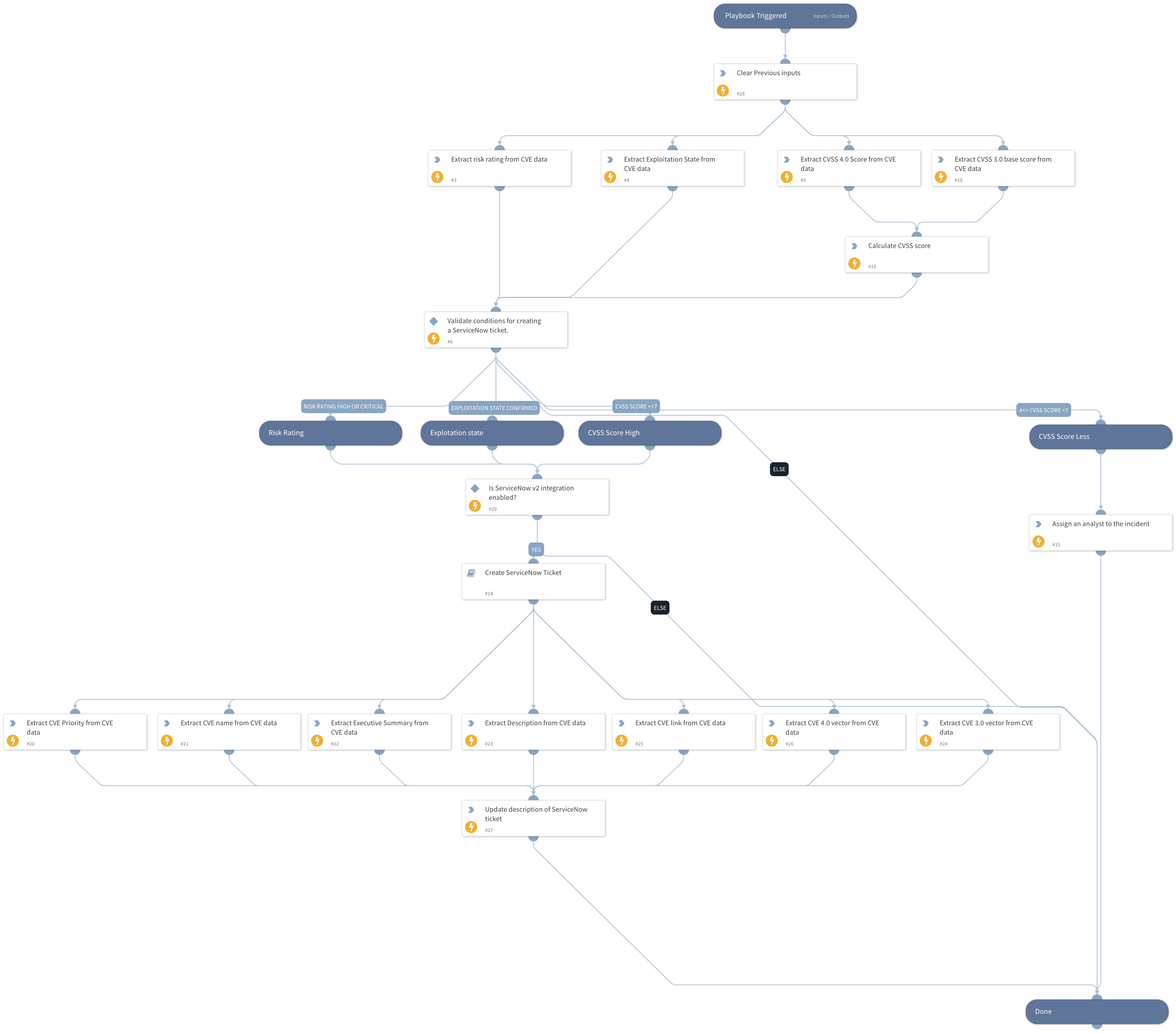 CVE Ticket Creation - Google Threat Intelligence