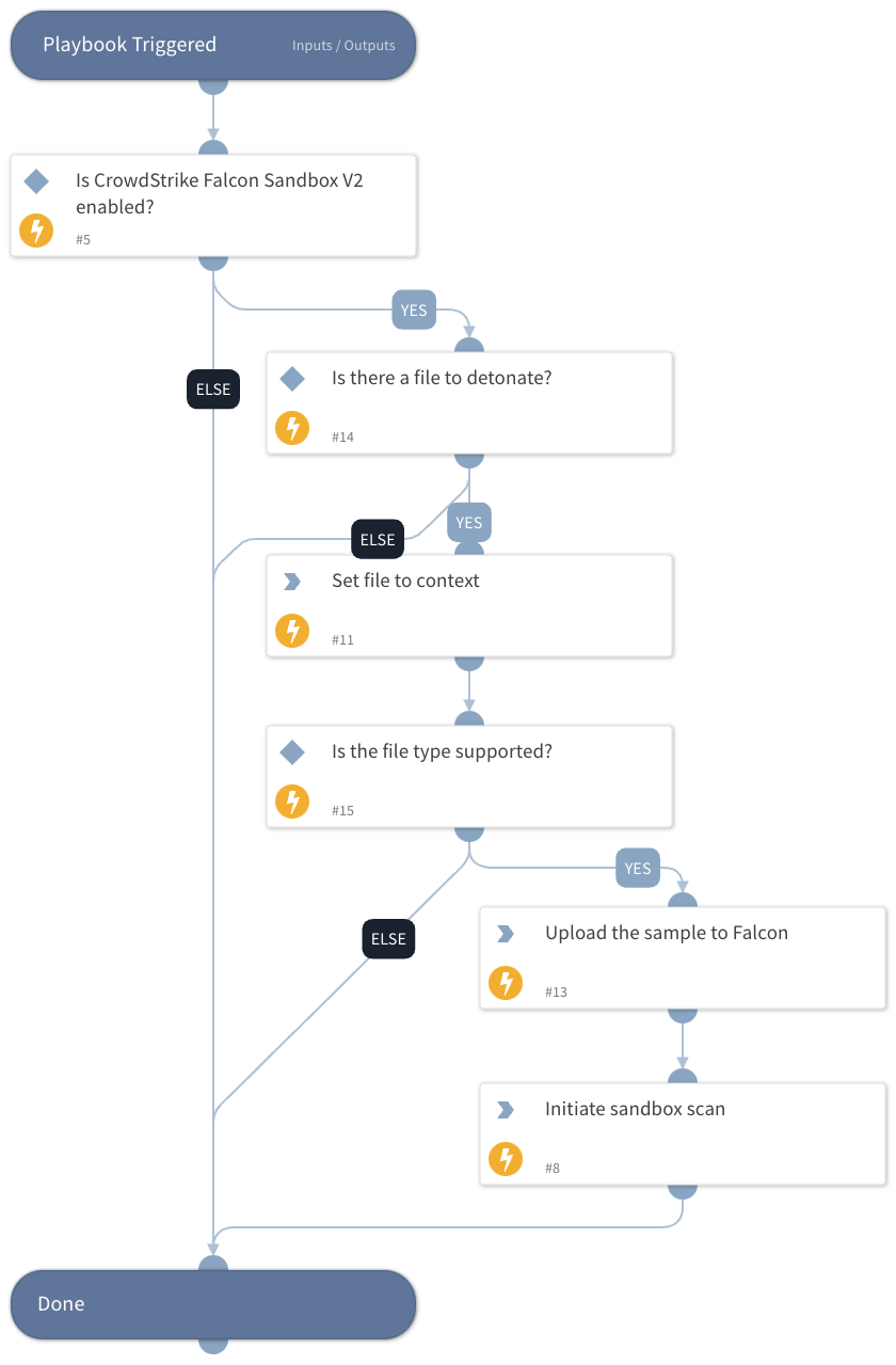 Detonate file - CrowdStrike Falcon Sandbox v2