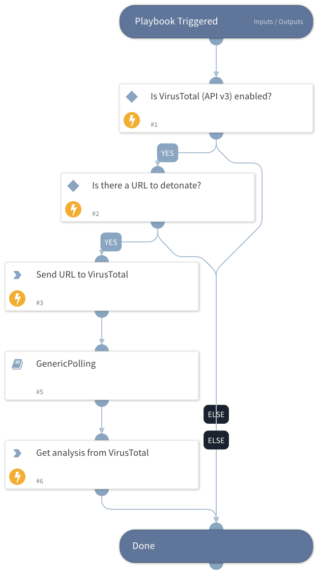 Detonate URL - VirusTotal API v3