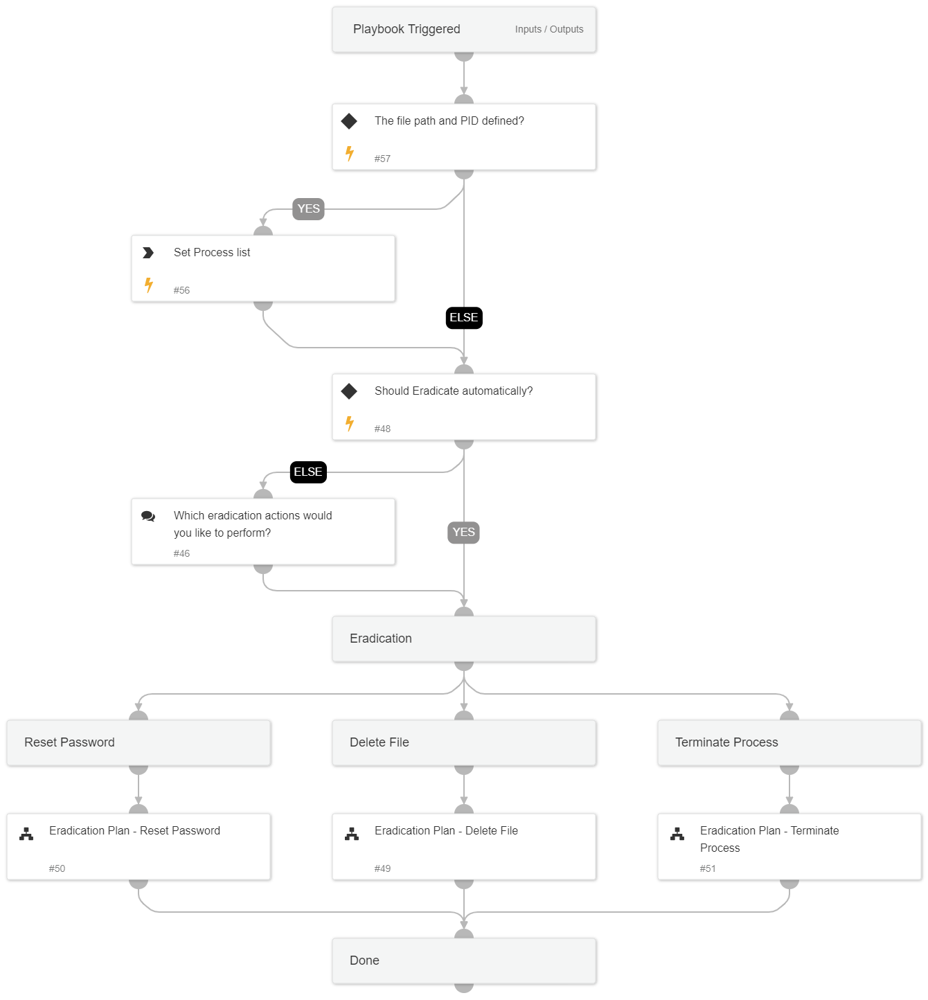 Eradication Plan