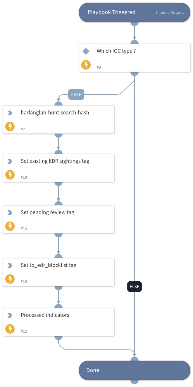 Hurukai - Hunt IOCs
