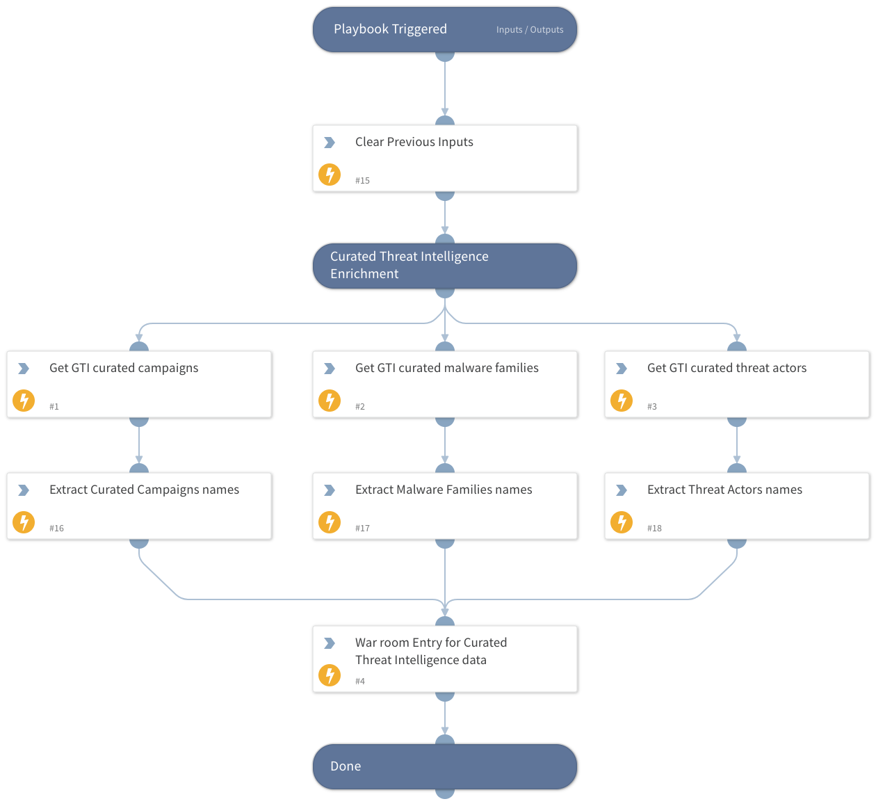 IOC Curated Enrichment - Google Threat Intelligence