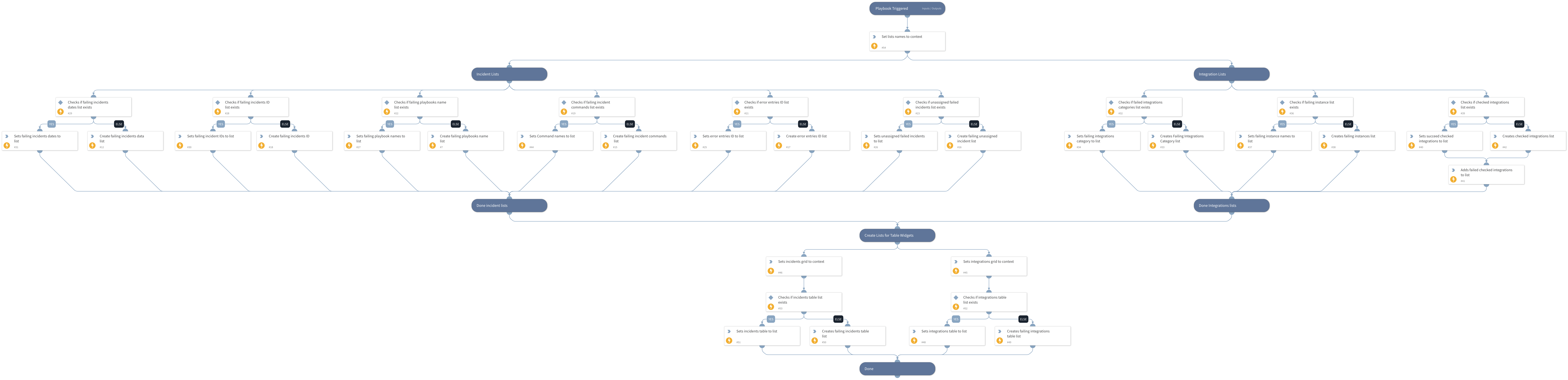 JOB - Integrations and Playbooks Health Check - Lists handling