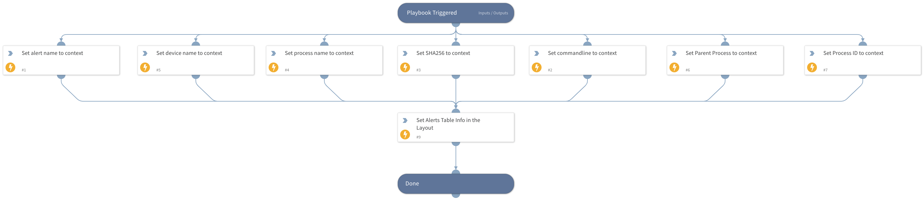Malware Investigation and Response - Set Alerts Grid