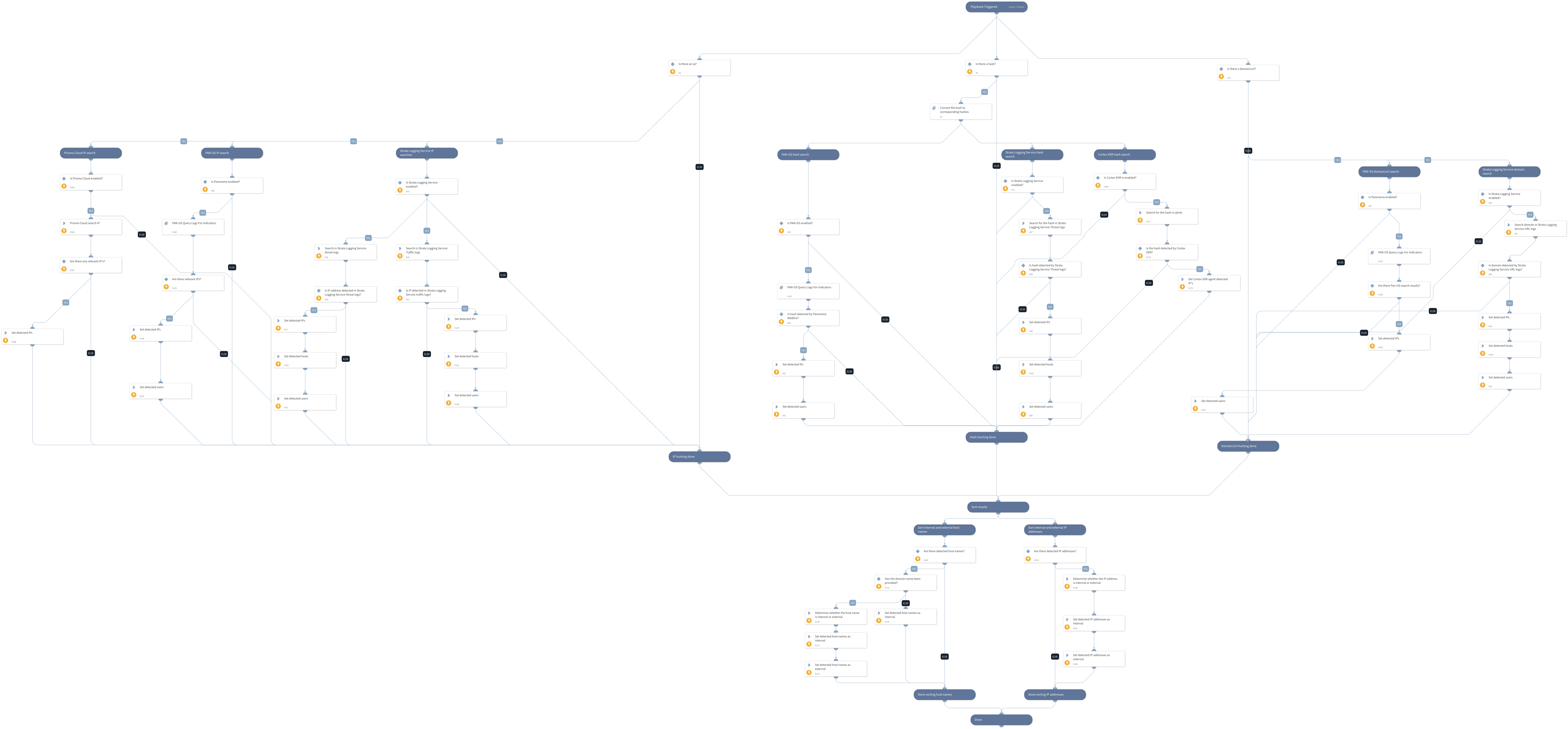 Palo Alto Networks - Hunting And Threat Detection