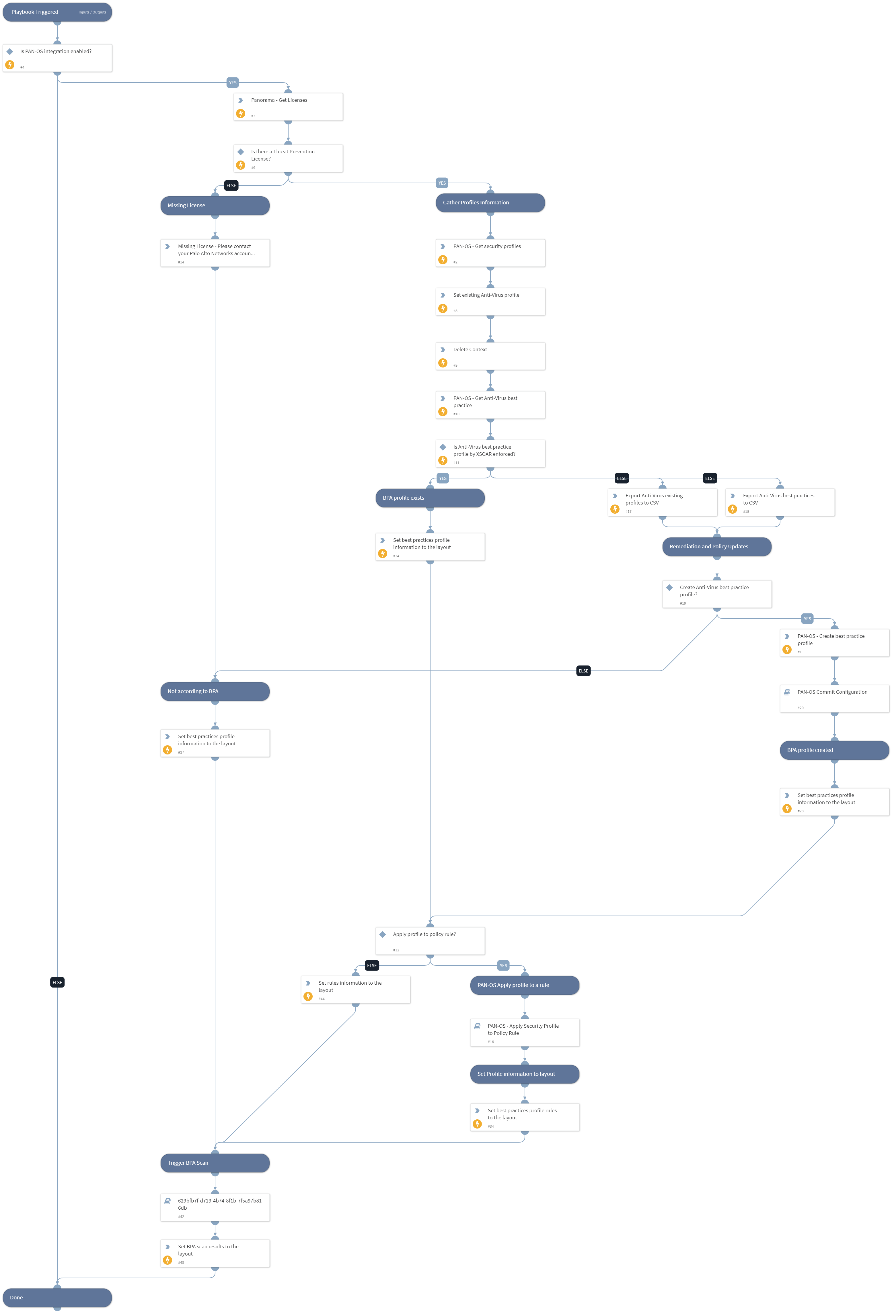 PAN-OS - Enforce Anti-Virus Best Practices Profile