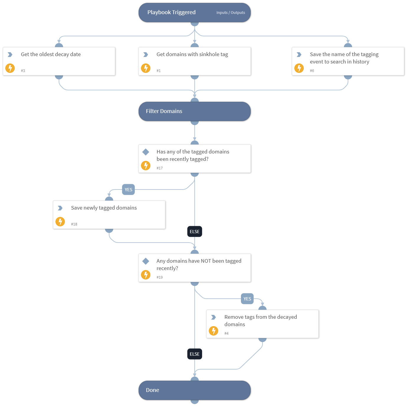 PAN-OS - Job - Remove Malicious Domains From Sinkhole