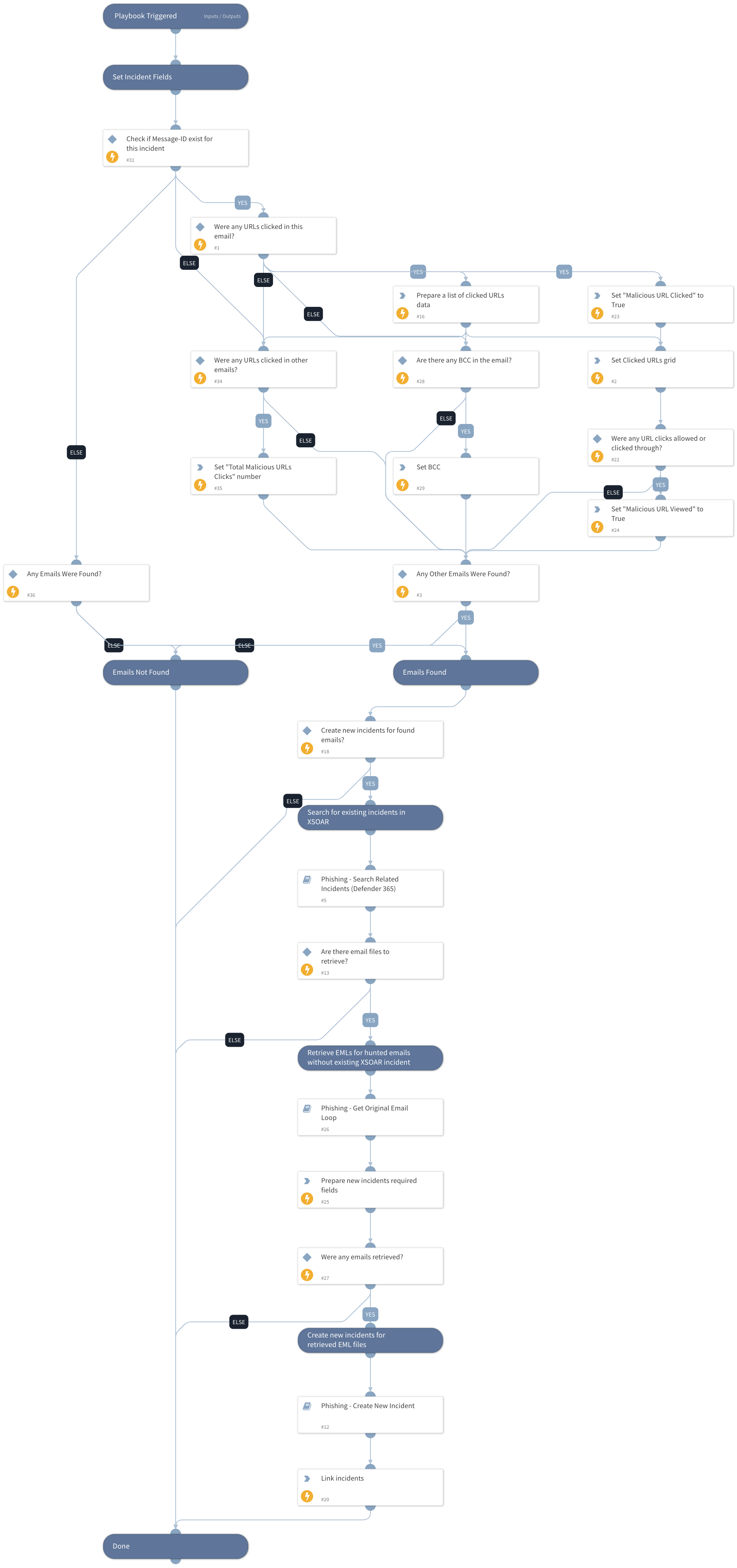 Phishing - Handle Microsoft 365 Defender Results