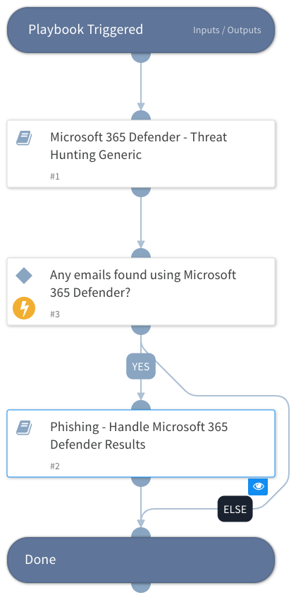 Phishing - Indicators Hunting