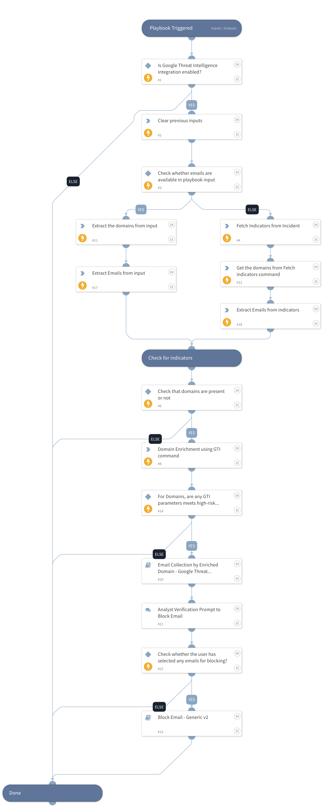 Phishing Triage and Response - Google Threat Intelligence