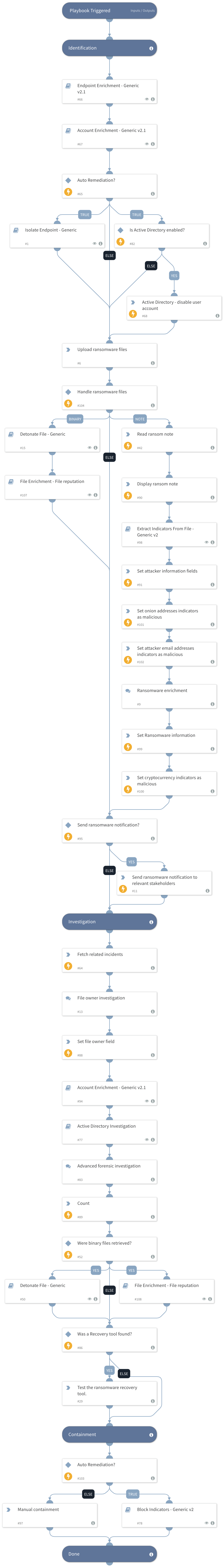 Post Intrusion Ransomware Investigation