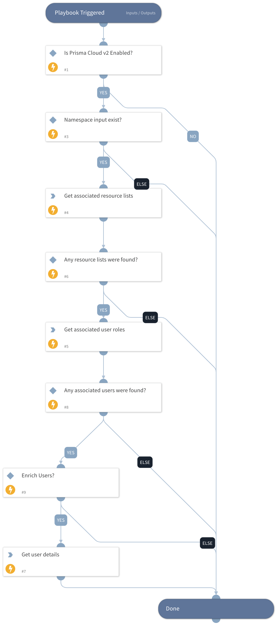Prisma Cloud - Get Owner By Namespace