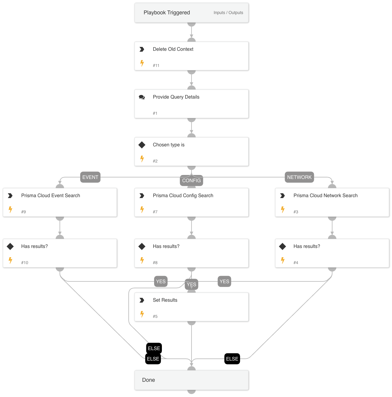 Prisma Cloud - RQL Execution