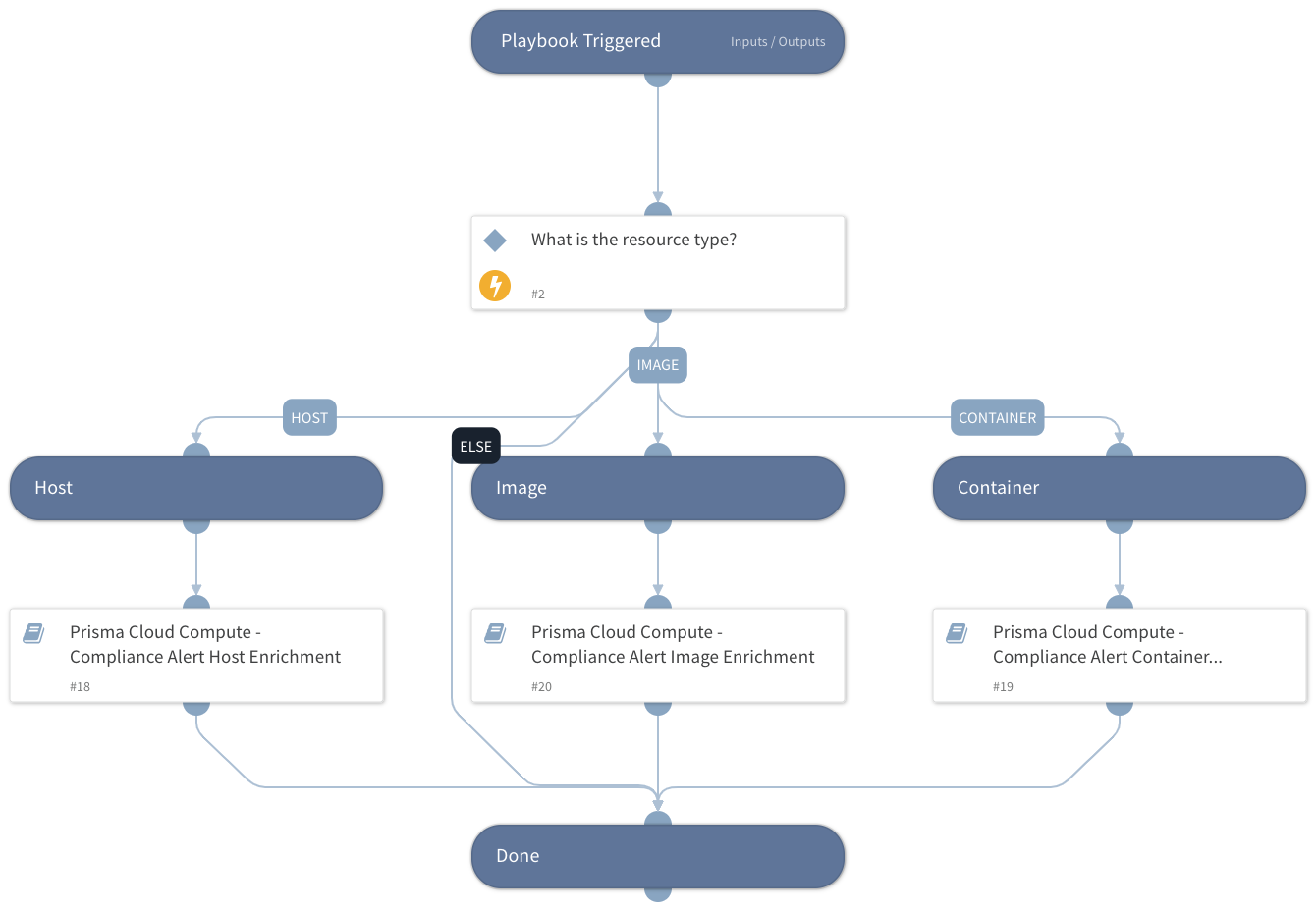 Prisma Cloud Compute - Compliance Alert v2