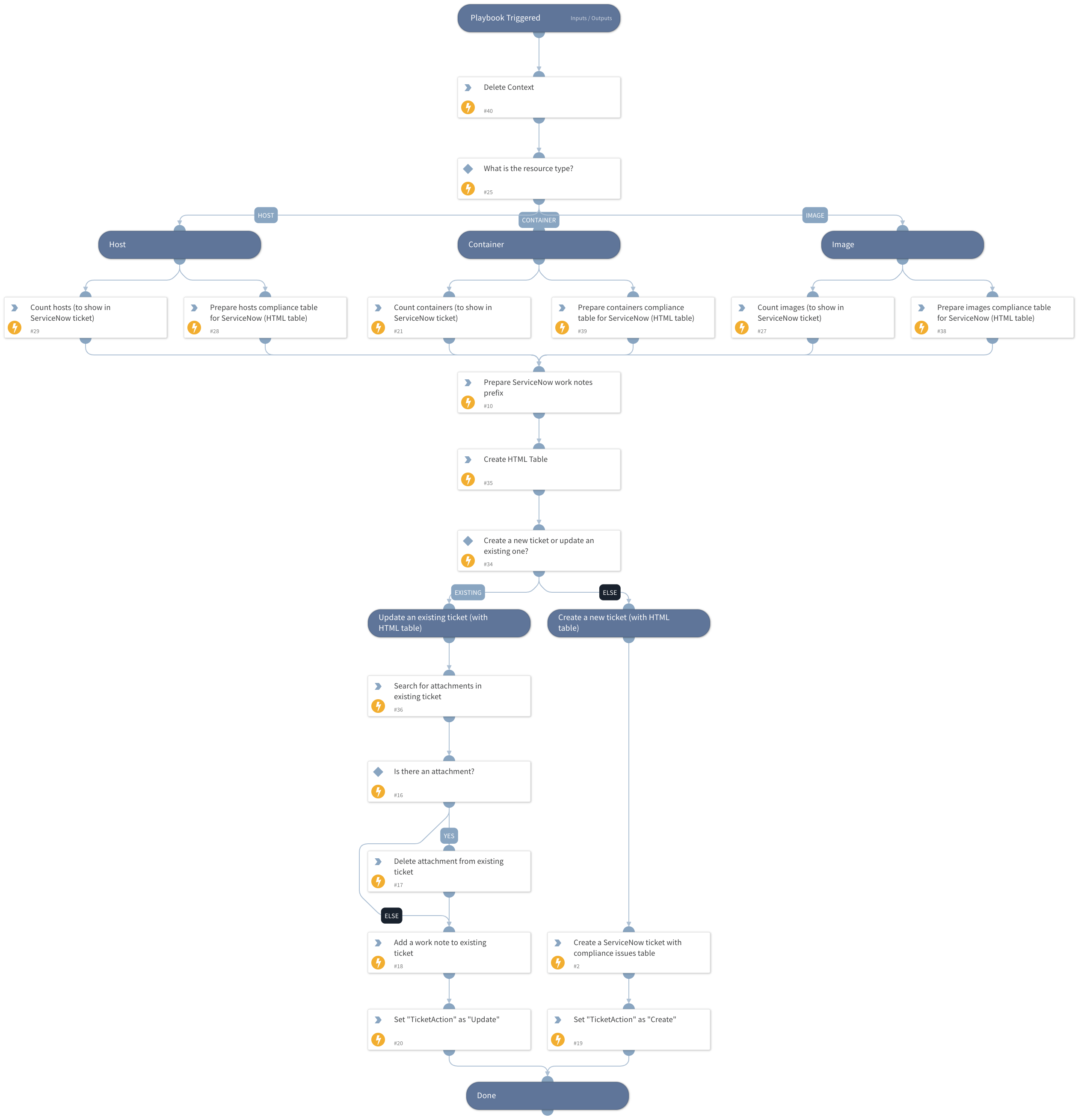 Prisma Cloud Compute - ServiceNow Ticket (HTML Table)