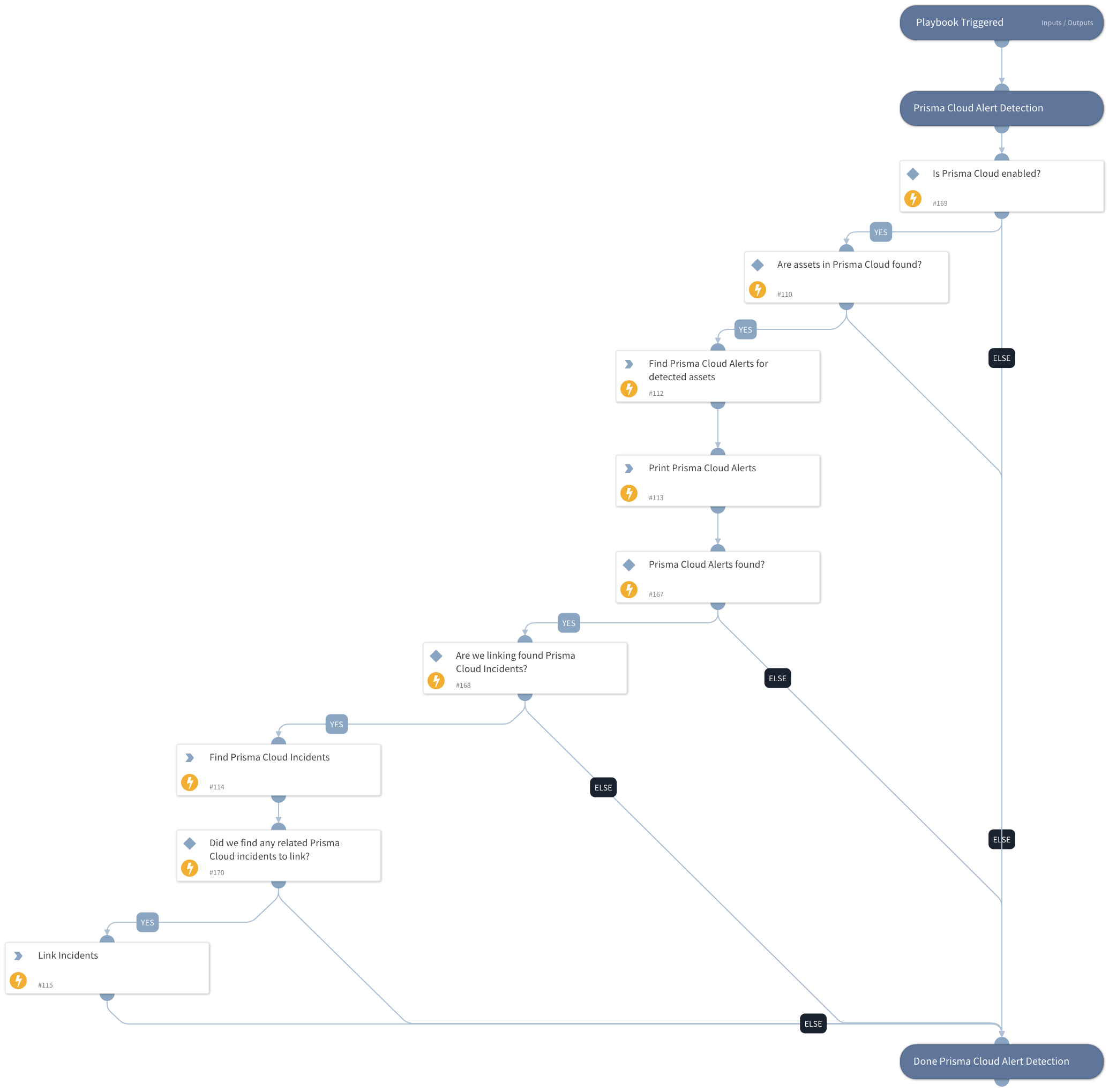 Prisma Cloud Correlate Alerts v2