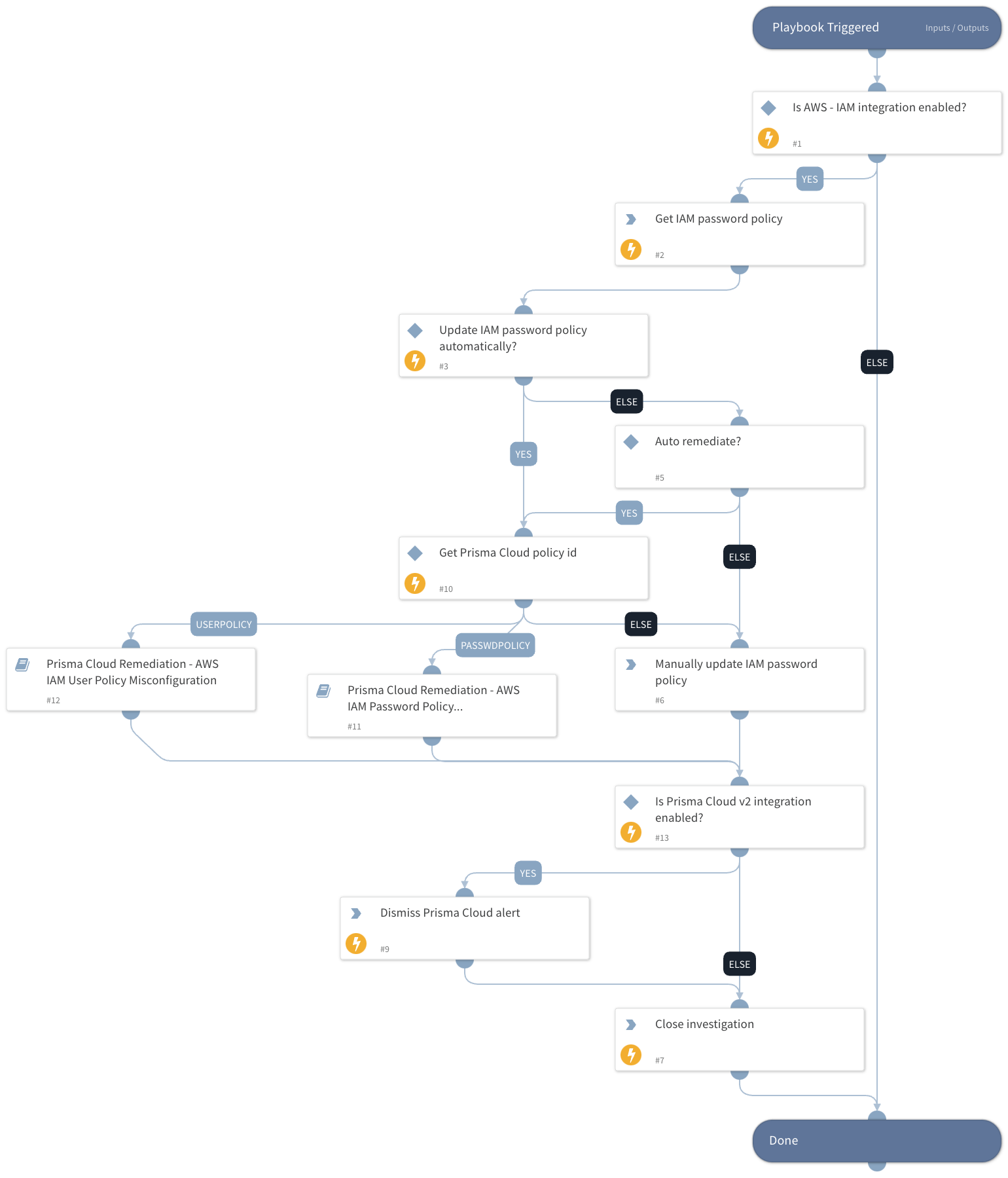 Prisma Cloud Remediation - AWS IAM Policy Misconfiguration v2