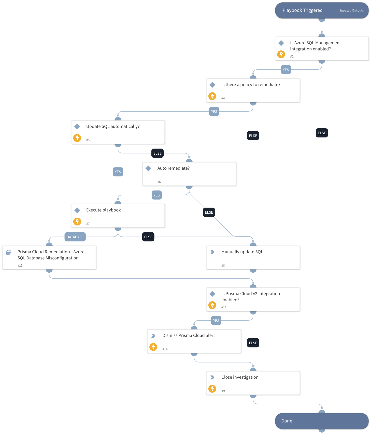 Prisma Cloud Remediation - Azure SQL Misconfiguration v2