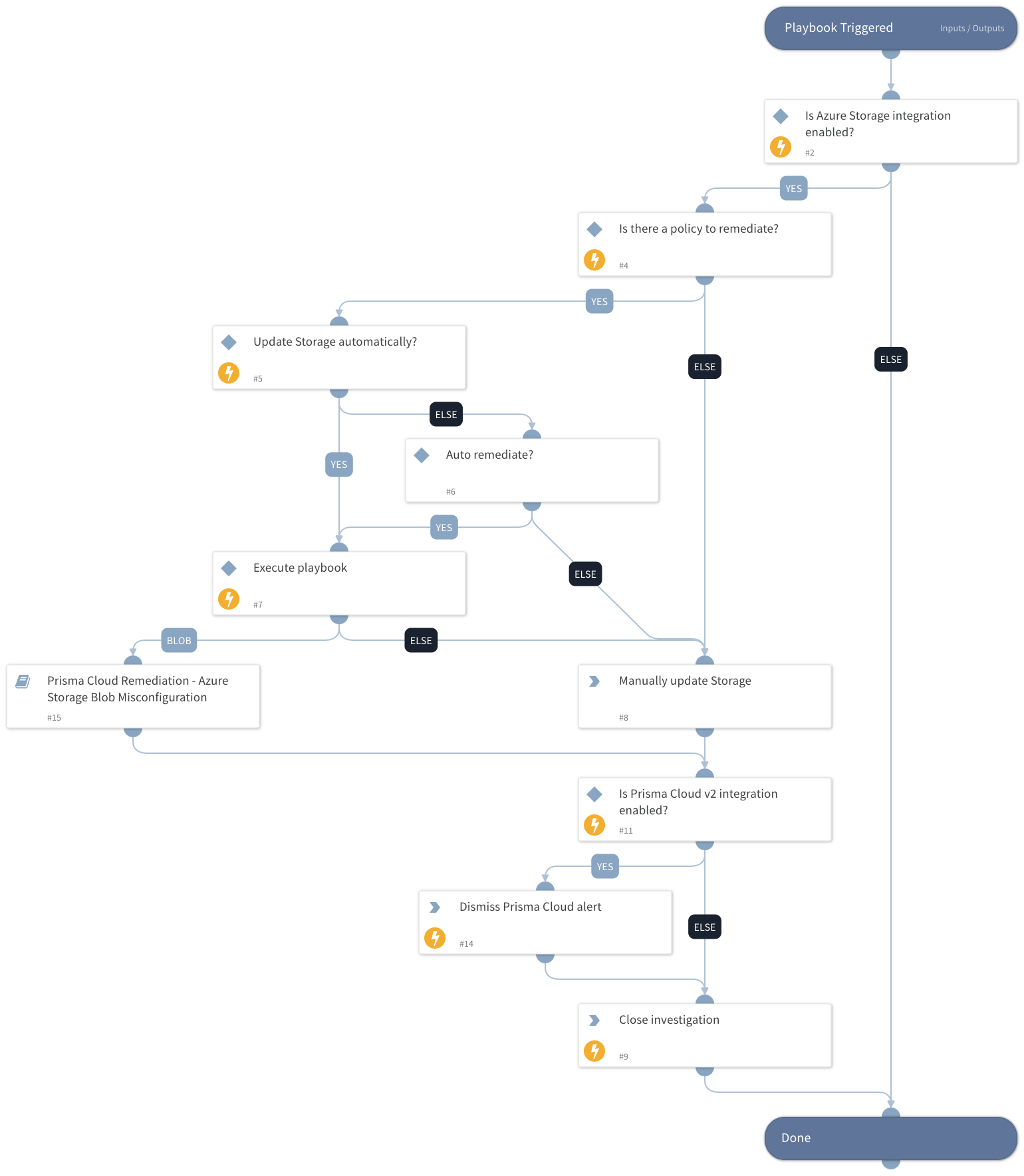 Prisma Cloud Remediation - Azure Storage Misconfiguration v2