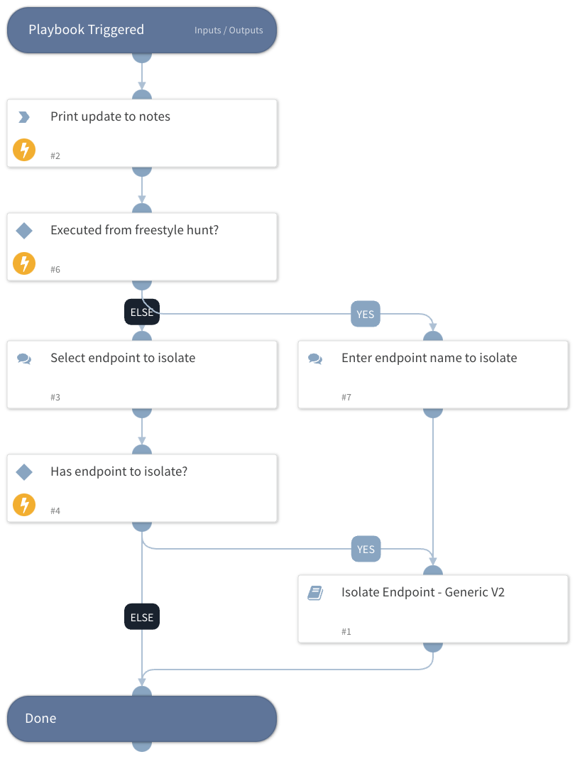 Proactive Threat Hunting - Endpoint Isolation