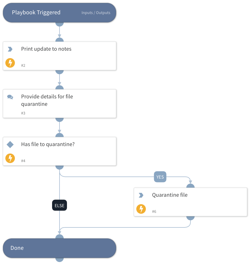 Proactive Threat Hunting - Quarantine File