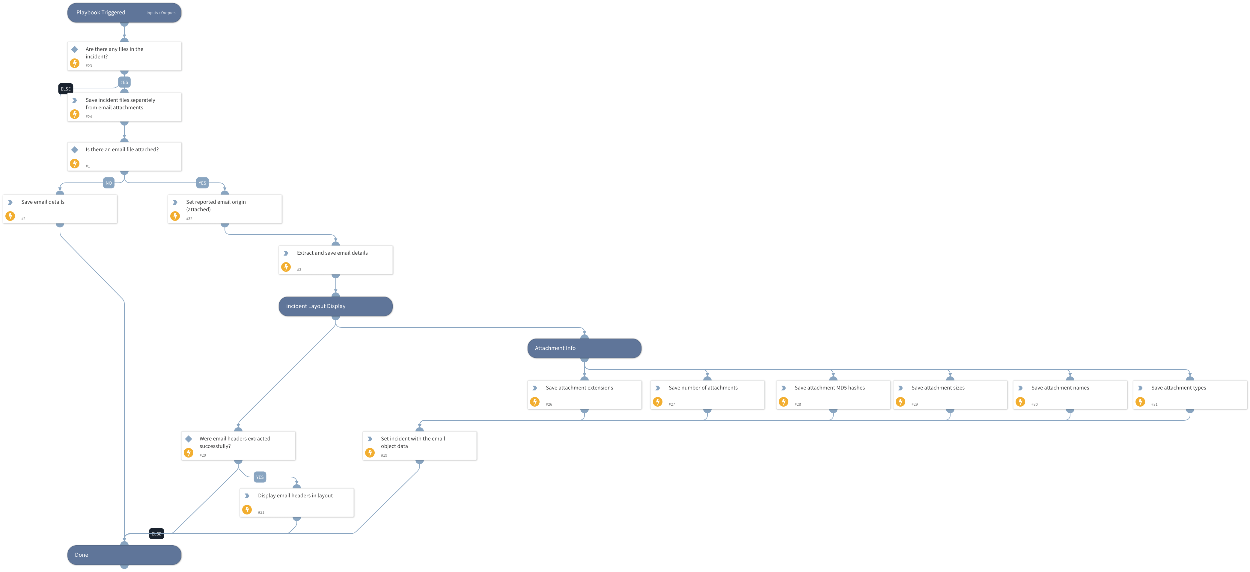 Process Email - Core v2
