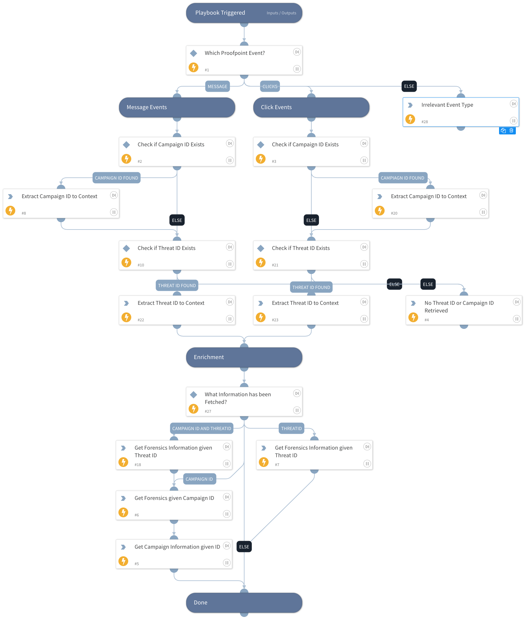 Proofpoint TAP - Event Enrichment