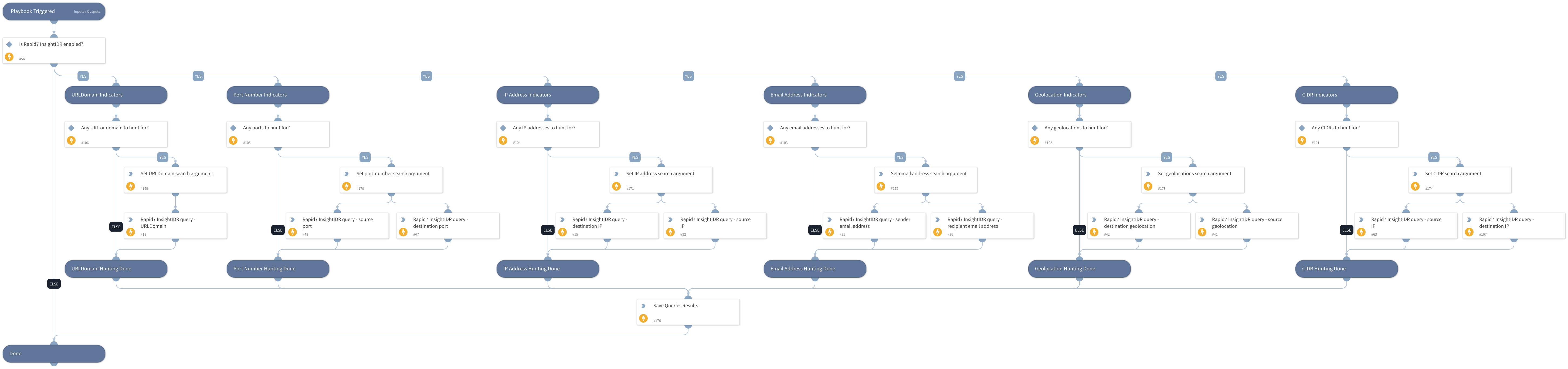 Rapid7 InsightIDR - Traffic Indicators Hunting