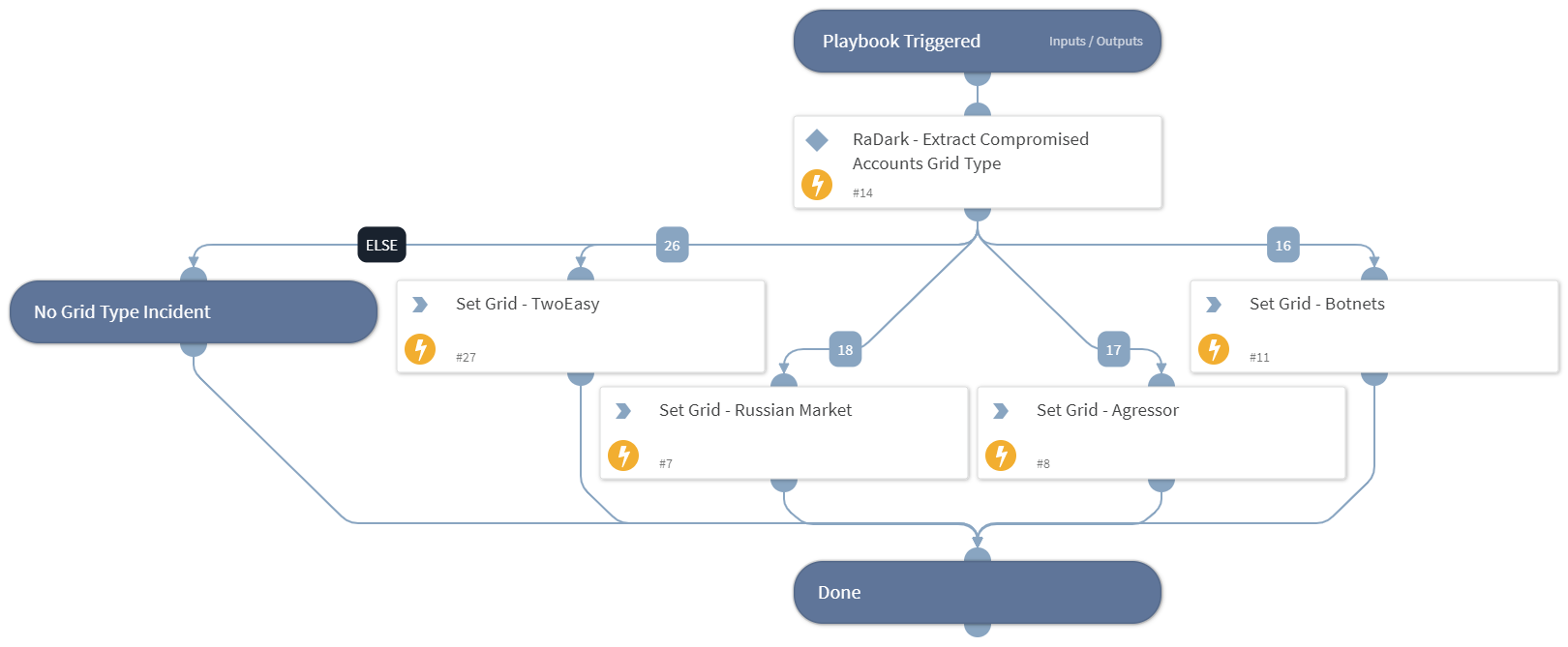 Set RaDark Grid For Compromised Accounts