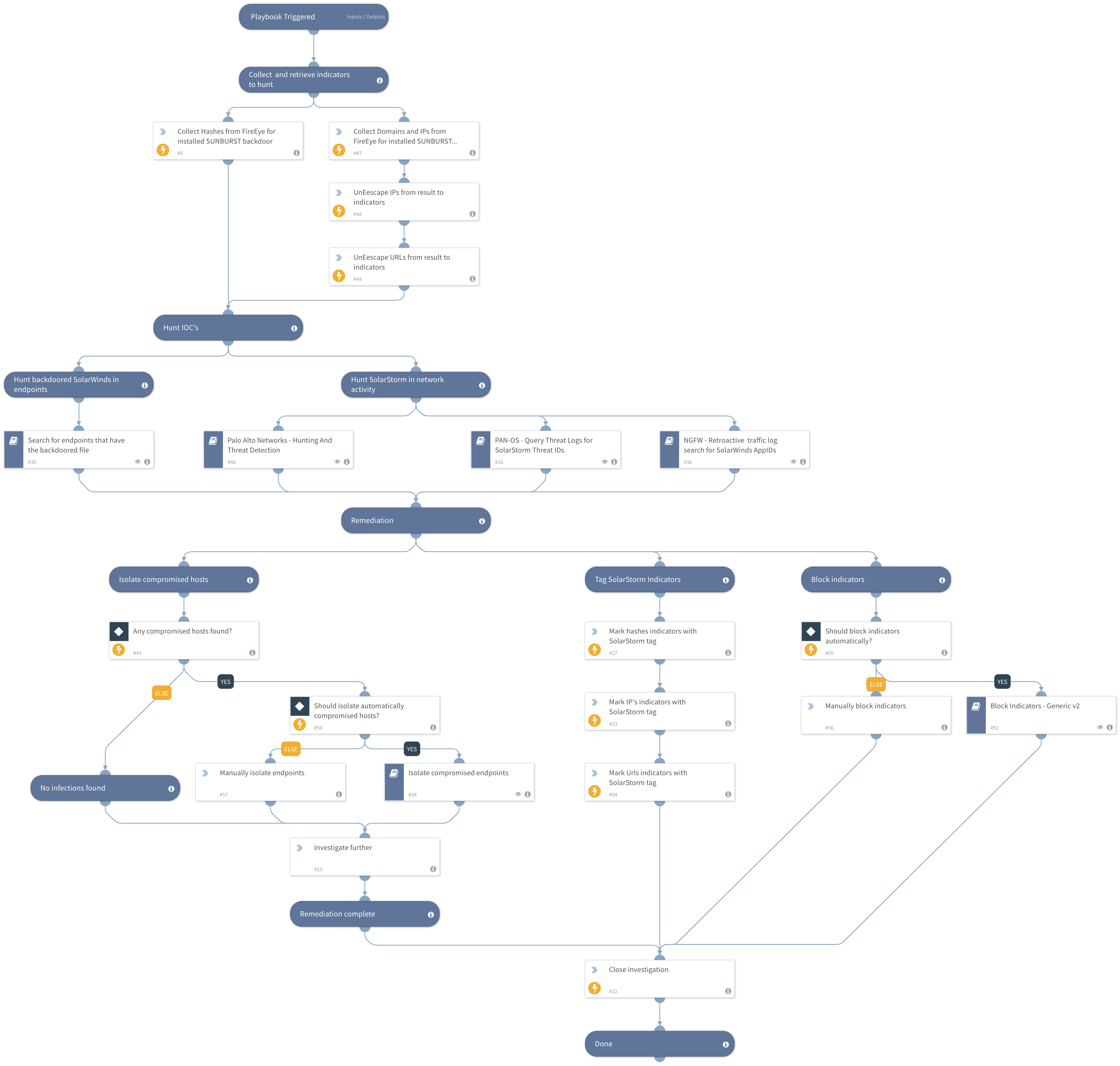 SolarStorm and SUNBURST Hunting and Response Playbook