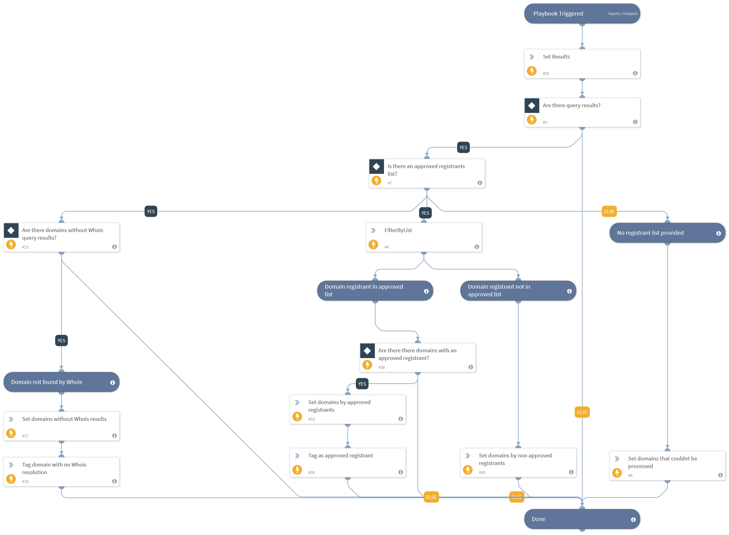TIM - Process Domain Registrant With Whois