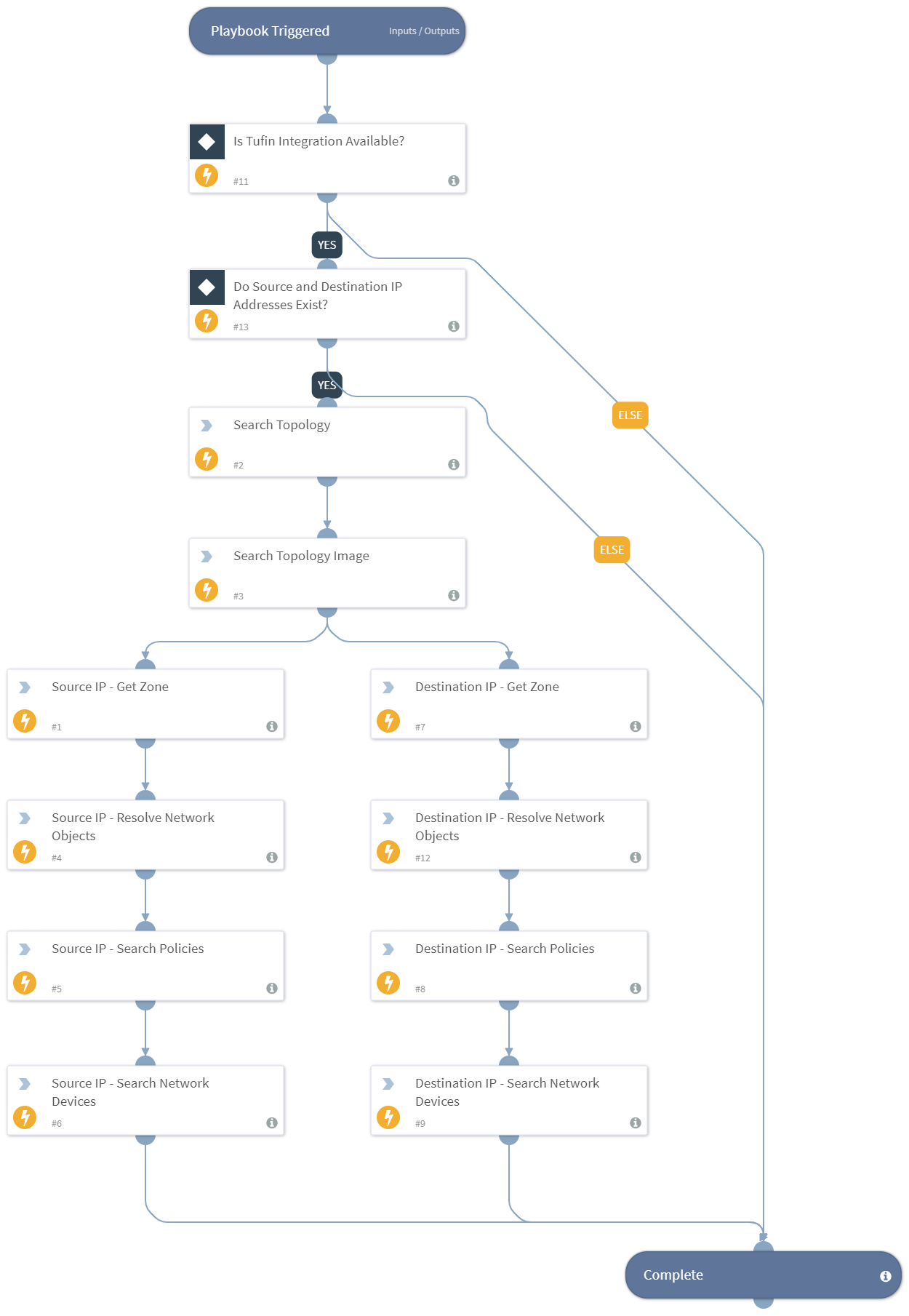 Tufin - Enrich Source & Destination IP Information