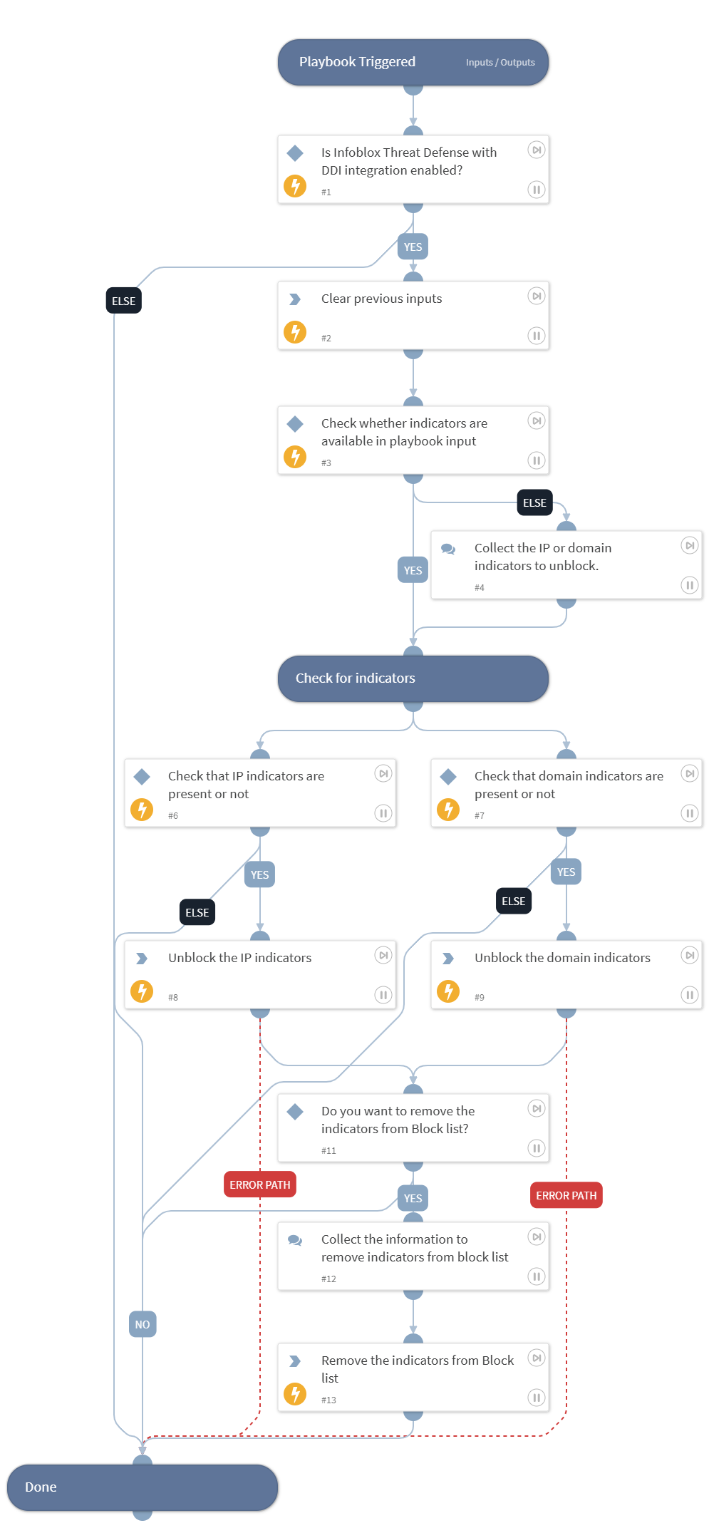Unblock Indicator - Infoblox Cloud