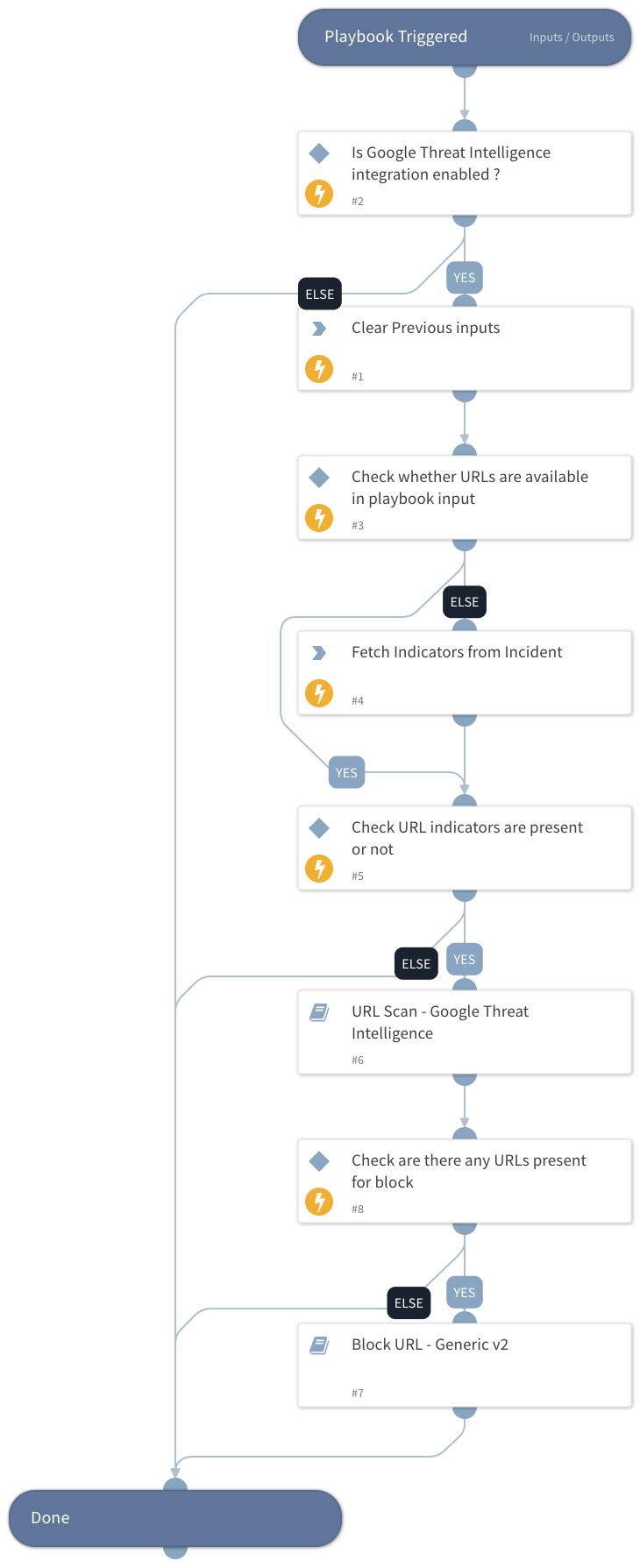 URL Private Scanning - Google Threat Intelligence